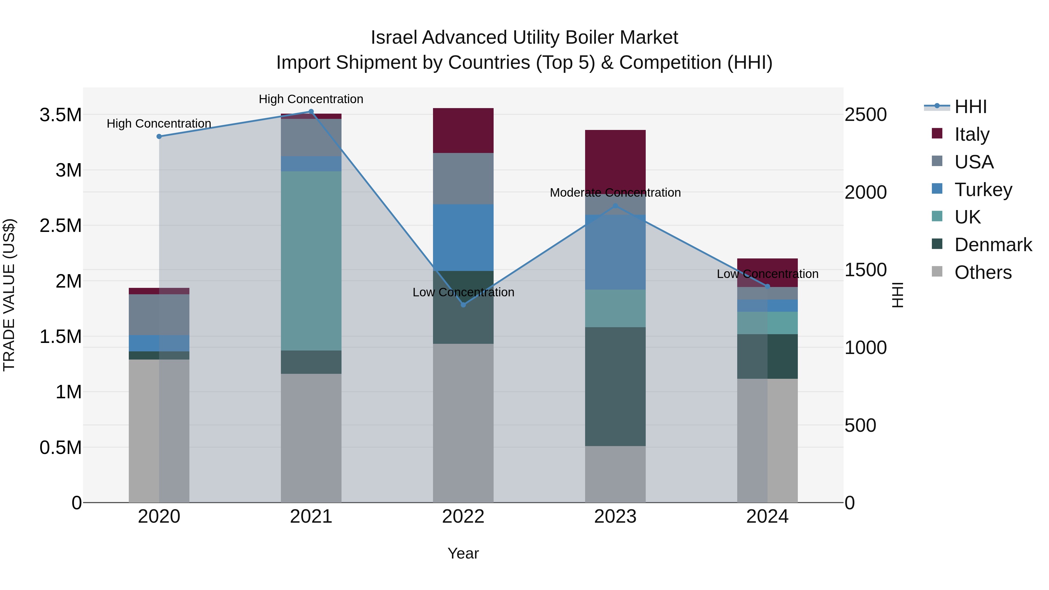 Israel Advanced Utility Boiler Market Top 5 Importing Countries and Market Competition (HHI) Analysis