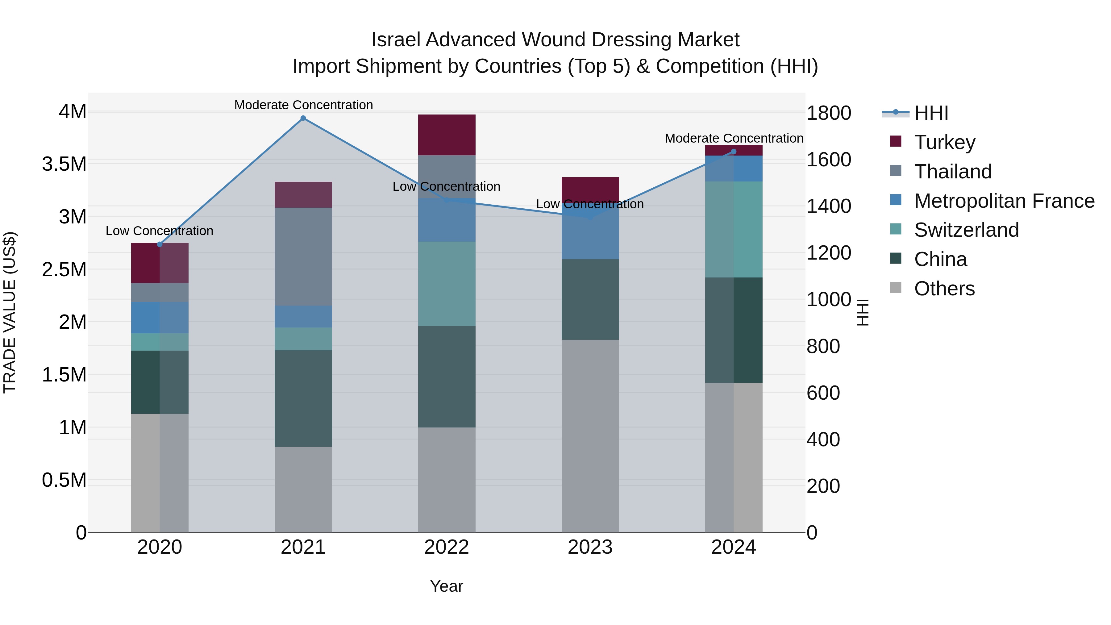 Israel Advanced Wound Dressing Market Top 5 Importing Countries and Market Competition (HHI) Analysis
