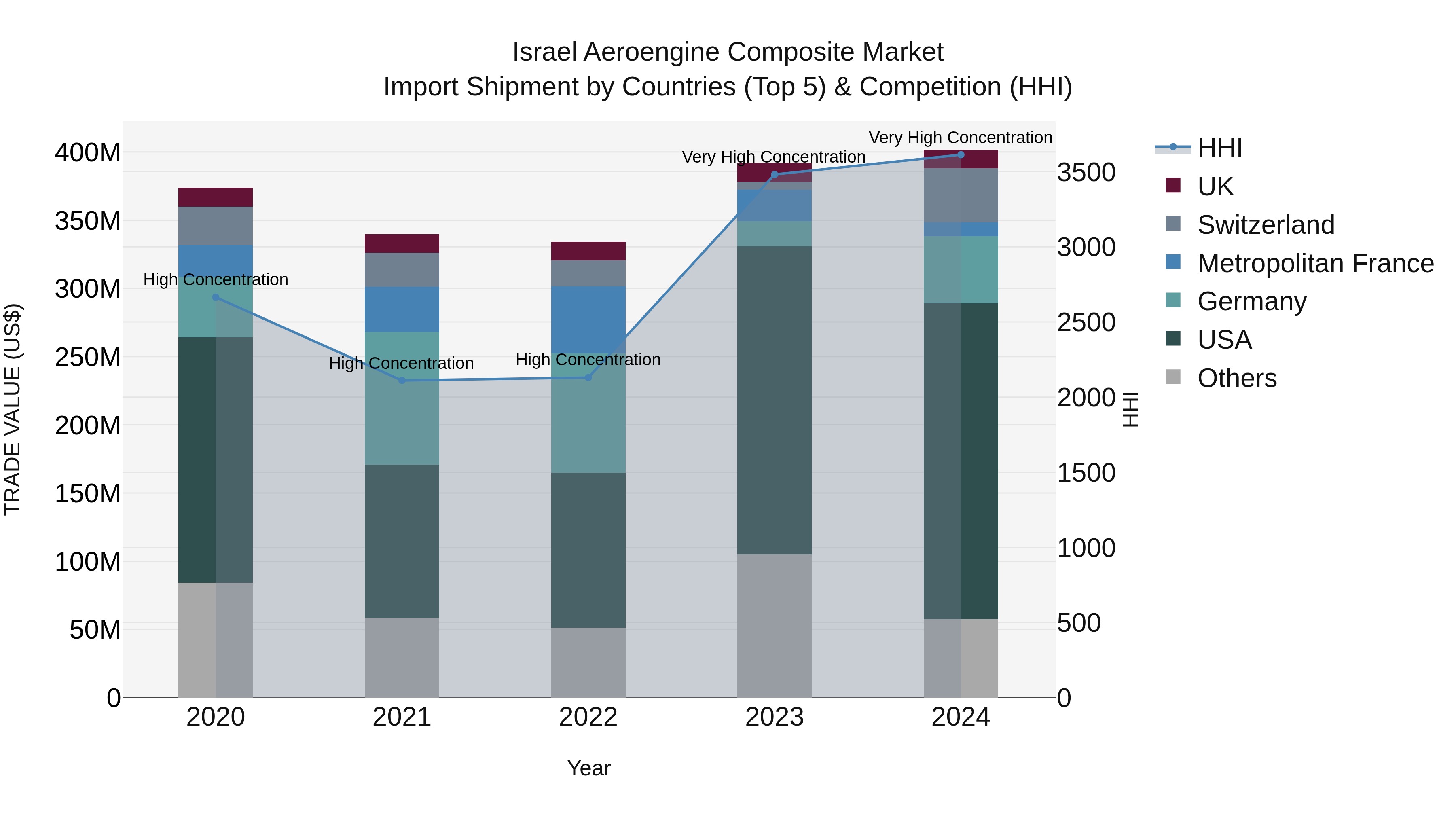 Israel Aeroengine Composite Market Top 5 Importing Countries and Market Competition (HHI) Analysis