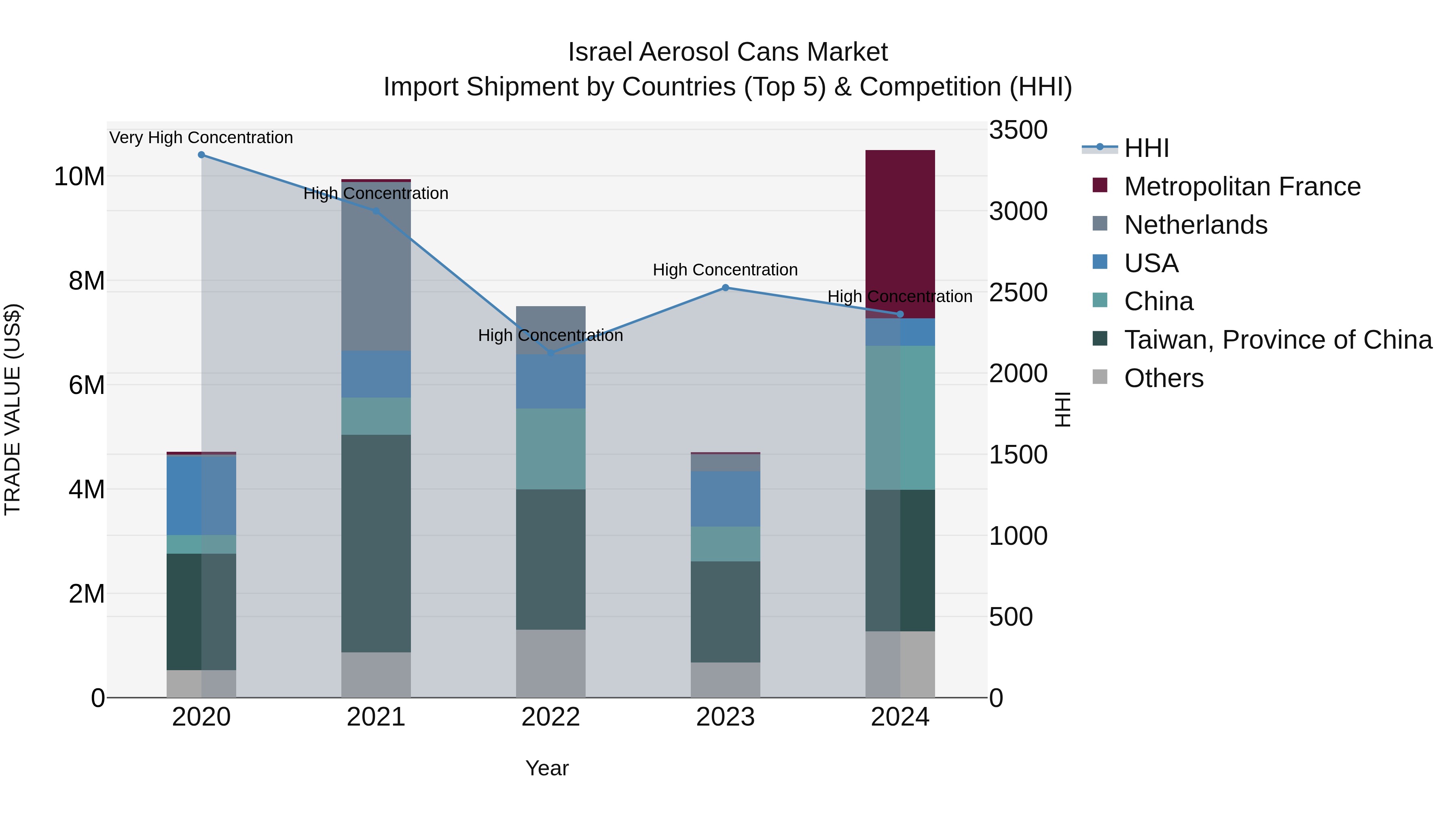 Israel Aerosol Cans Market Top 5 Importing Countries and Market Competition (HHI) Analysis