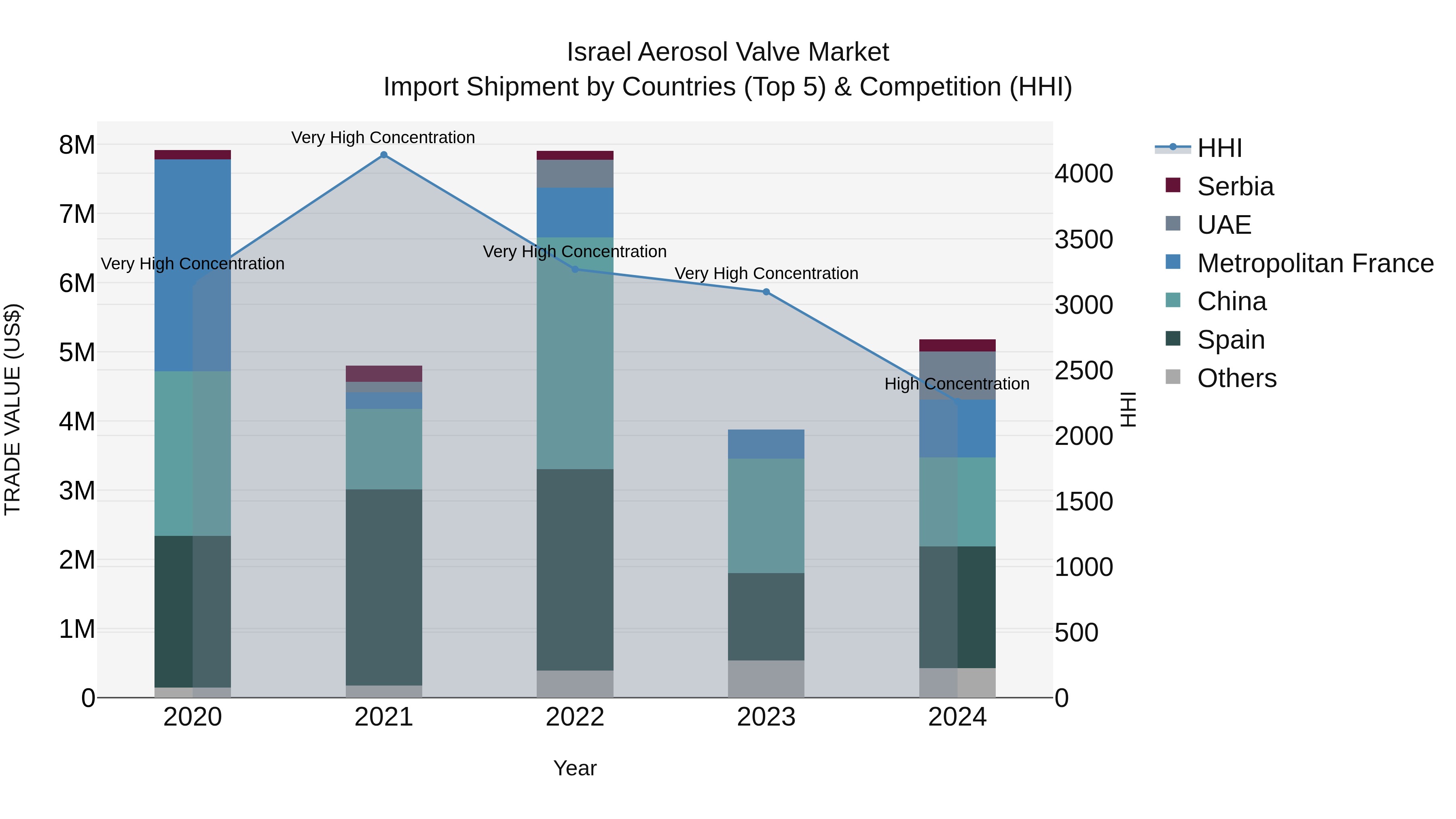 Israel Aerosol Valve Market Top 5 Importing Countries and Market Competition (HHI) Analysis
