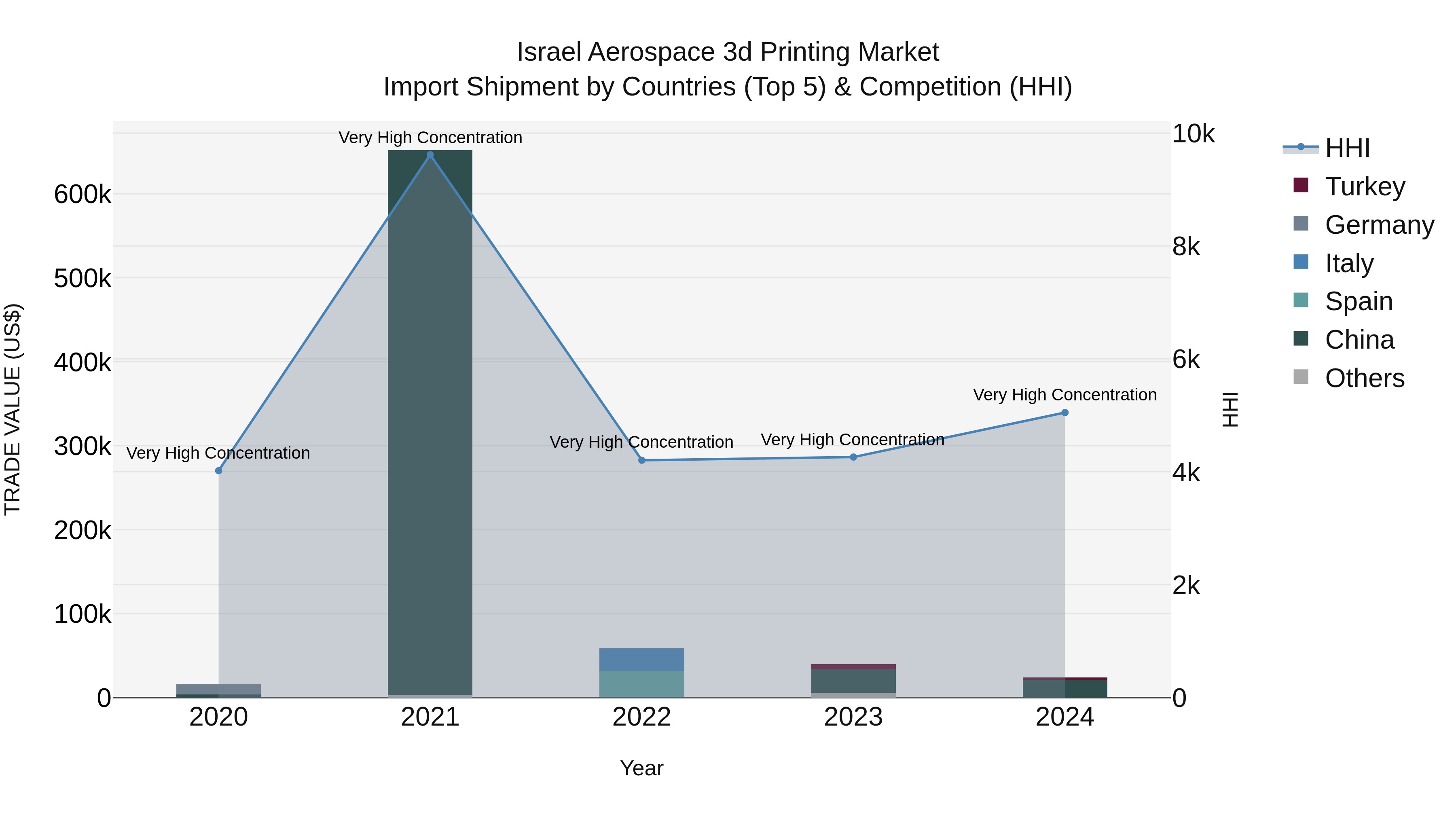 Israel Aerospace 3d Printing Market Top 5 Importing Countries and Market Competition (HHI) Analysis