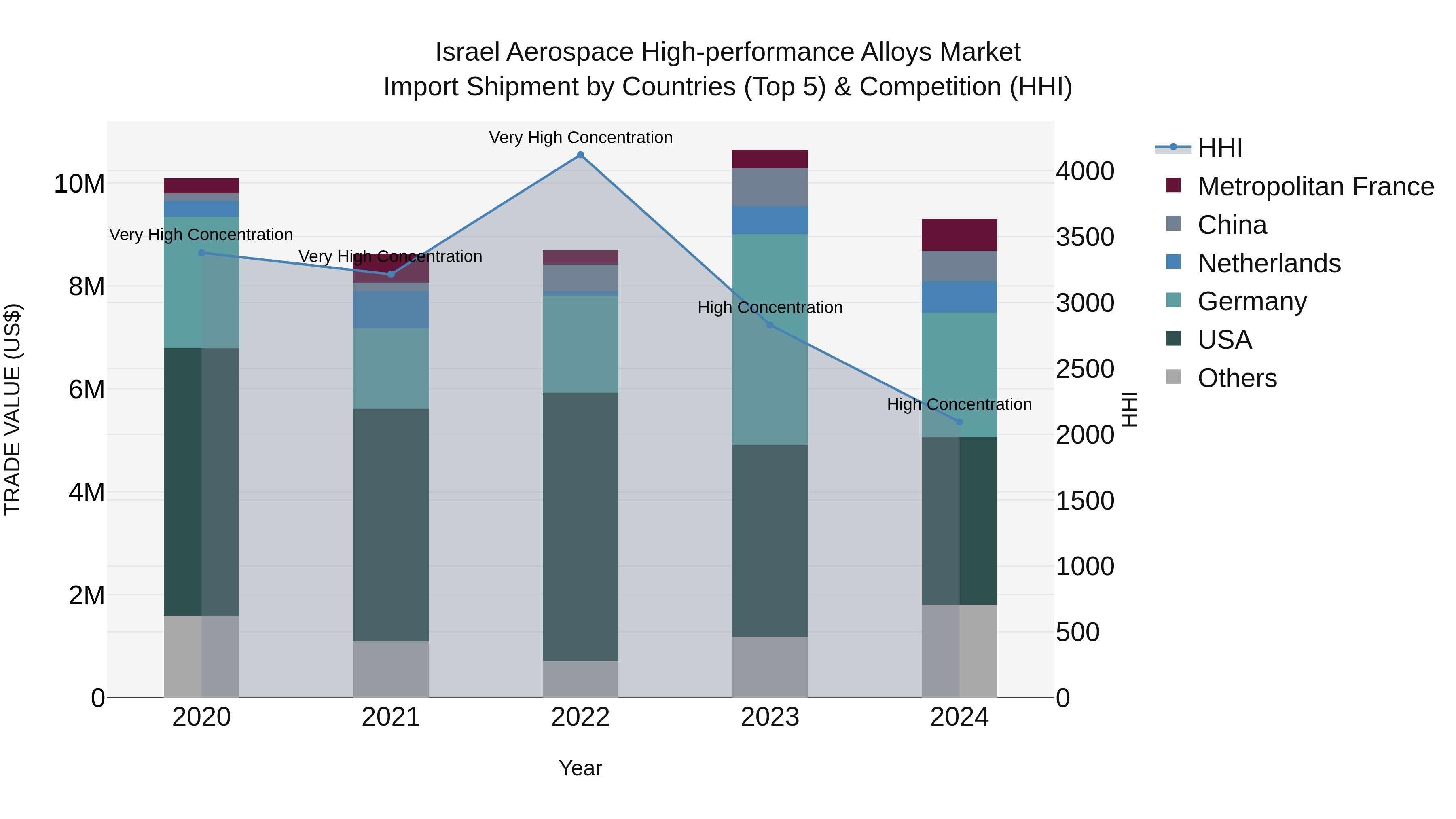 Israel Aerospace High-performance Alloys Market Top 5 Importing Countries and Market Competition (HHI) Analysis
