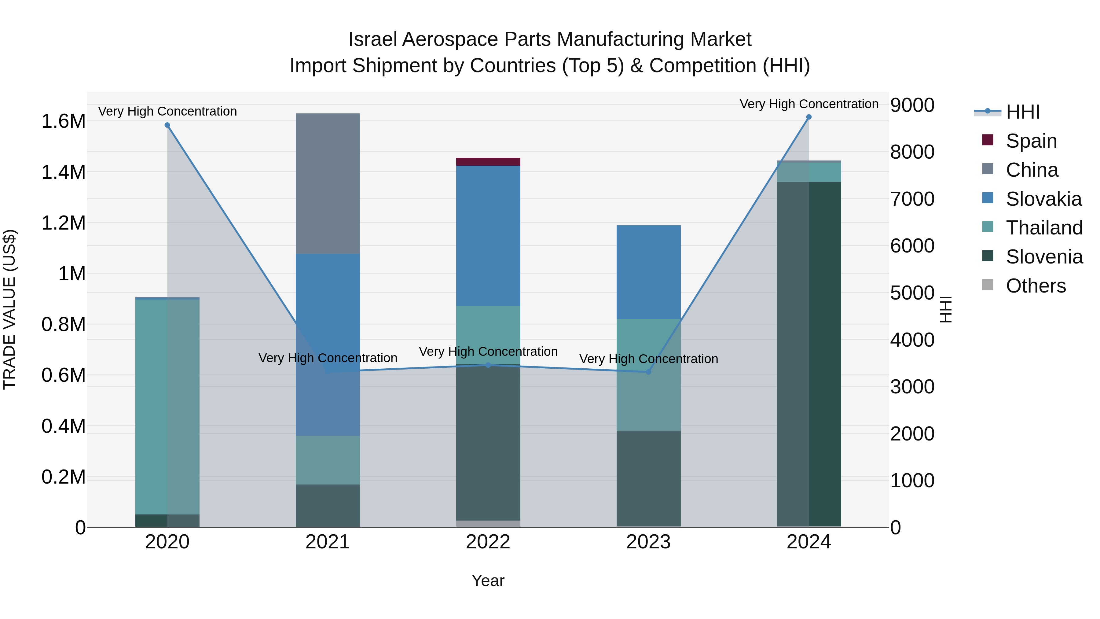 Israel Aerospace Parts Manufacturing Market Top 5 Importing Countries and Market Competition (HHI) Analysis