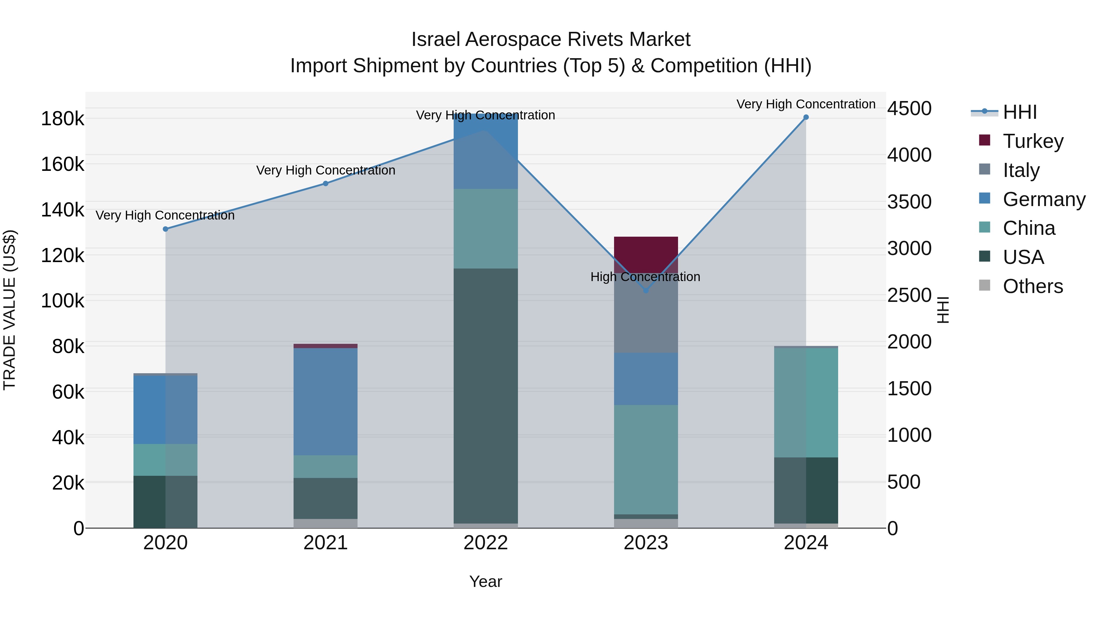 Israel Aerospace Rivets Market Top 5 Importing Countries and Market Competition (HHI) Analysis