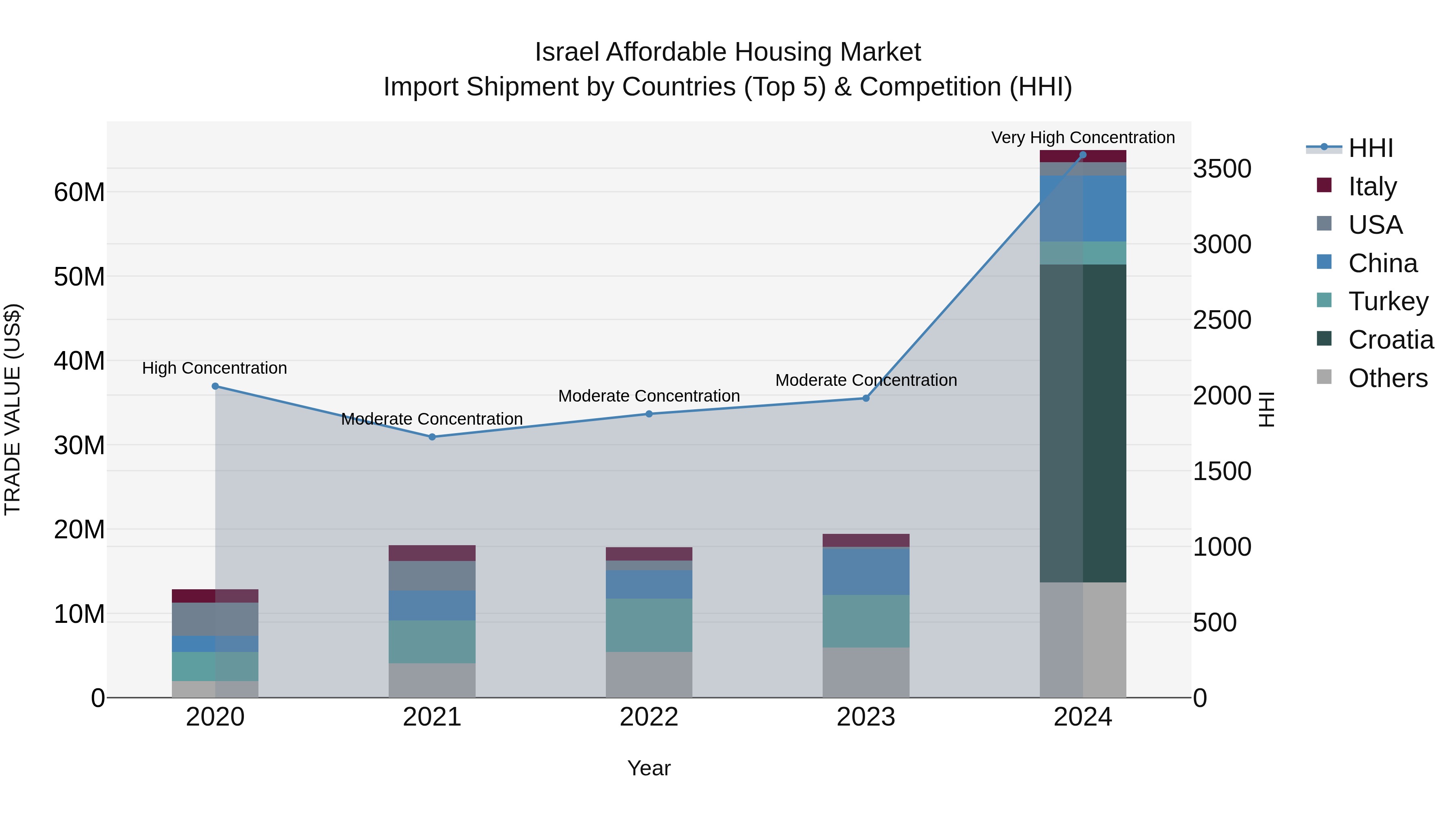 Israel Affordable Housing Market Top 5 Importing Countries and Market Competition (HHI) Analysis