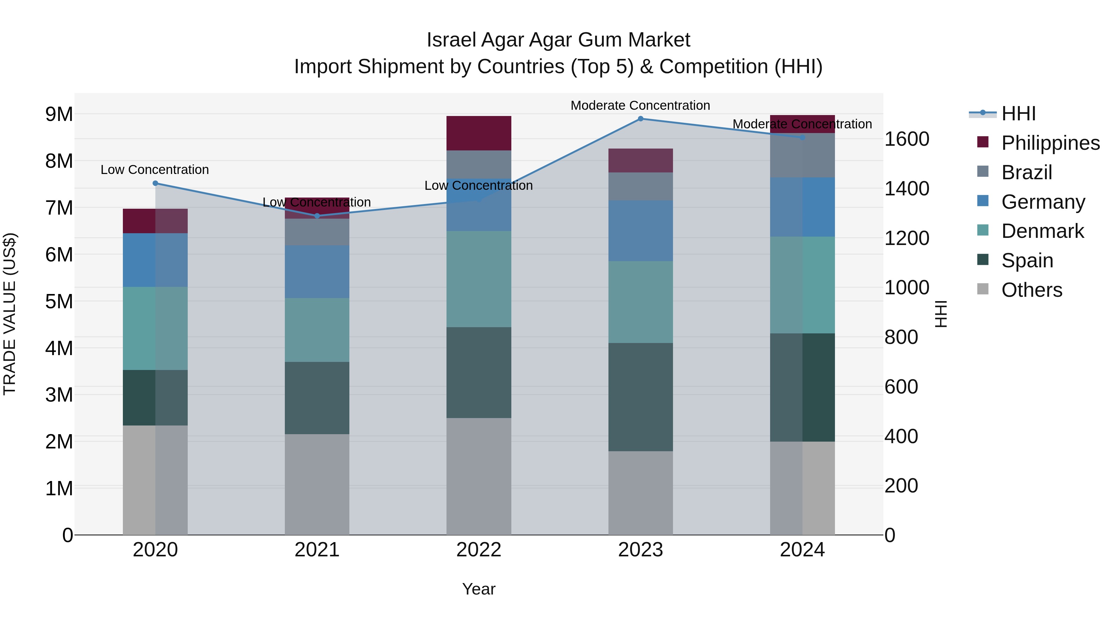 Israel Agar Agar Gum Market Top 5 Importing Countries and Market Competition (HHI) Analysis