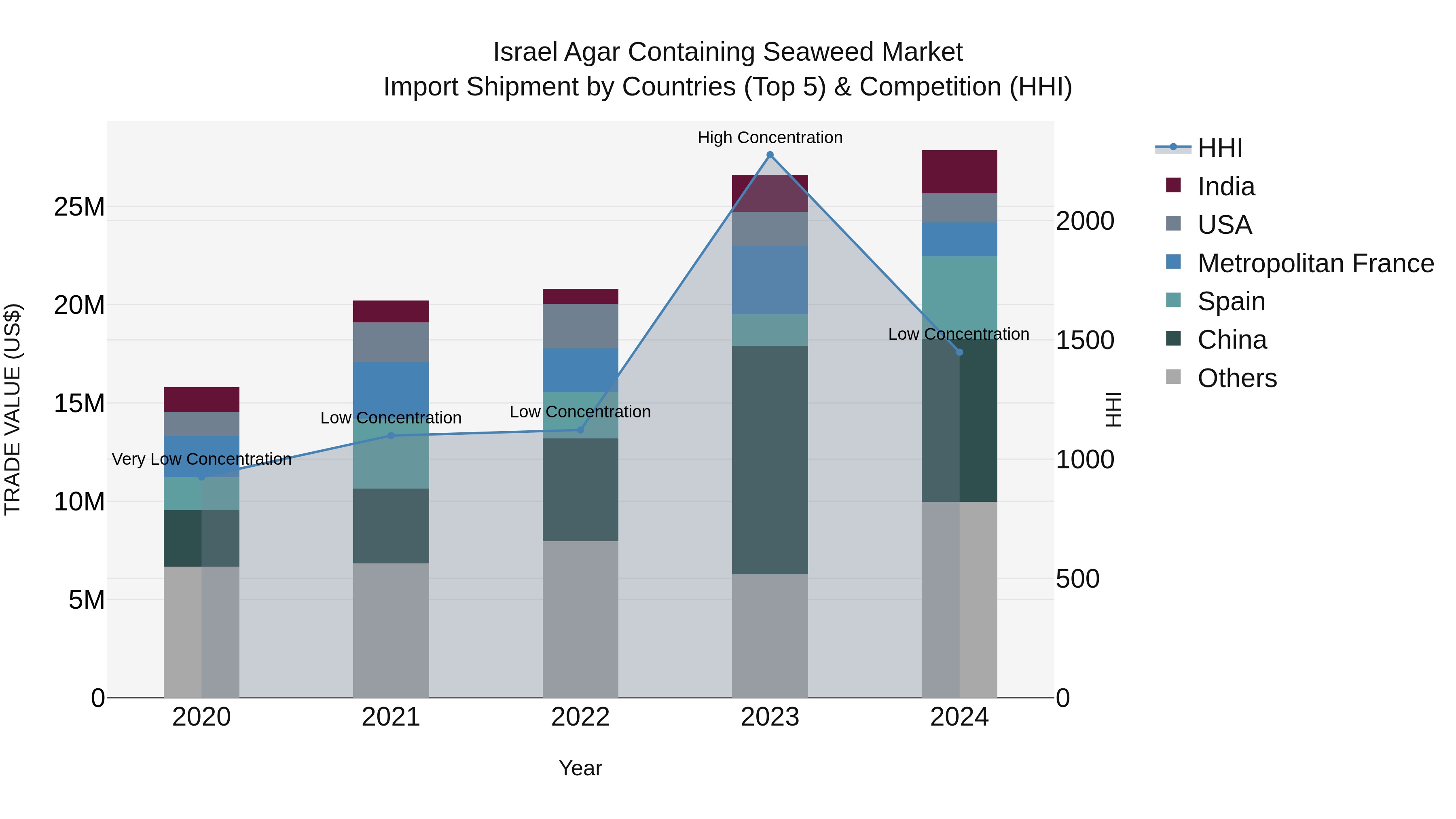 Israel Agar Containing Seaweed Market Top 5 Importing Countries and Market Competition (HHI) Analysis