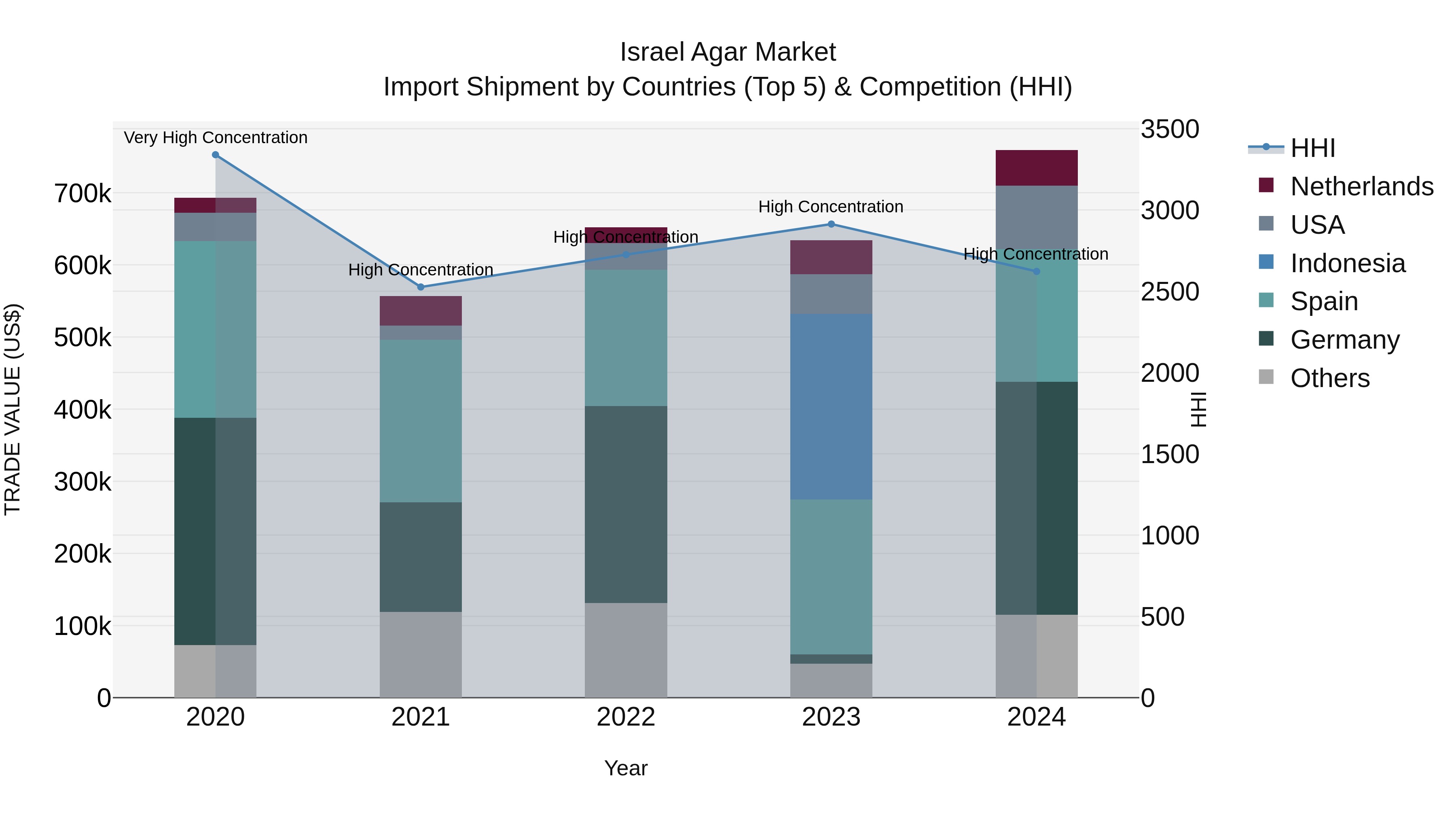 Israel Agar Market Top 5 Importing Countries and Market Competition (HHI) Analysis