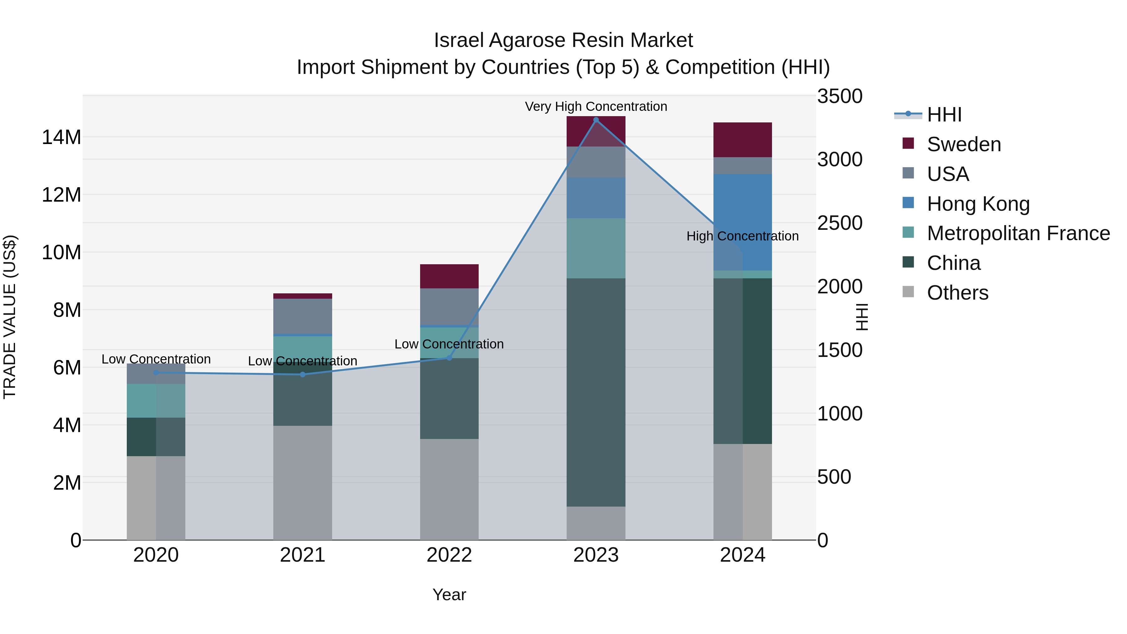 Israel Agarose Resin Market Top 5 Importing Countries and Market Competition (HHI) Analysis