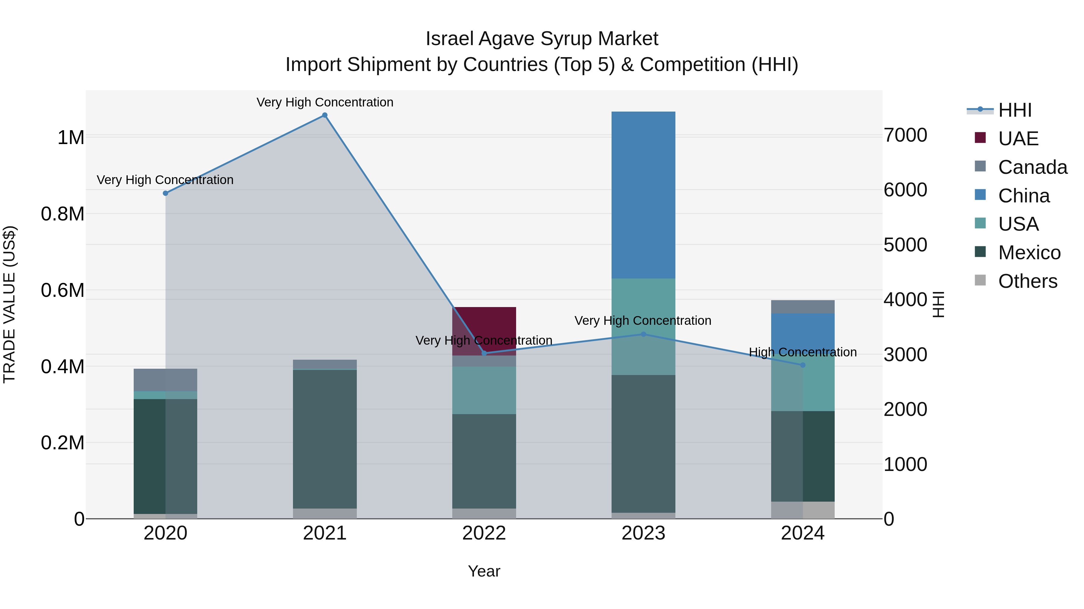 Israel Agave Syrup Market Top 5 Importing Countries and Market Competition (HHI) Analysis