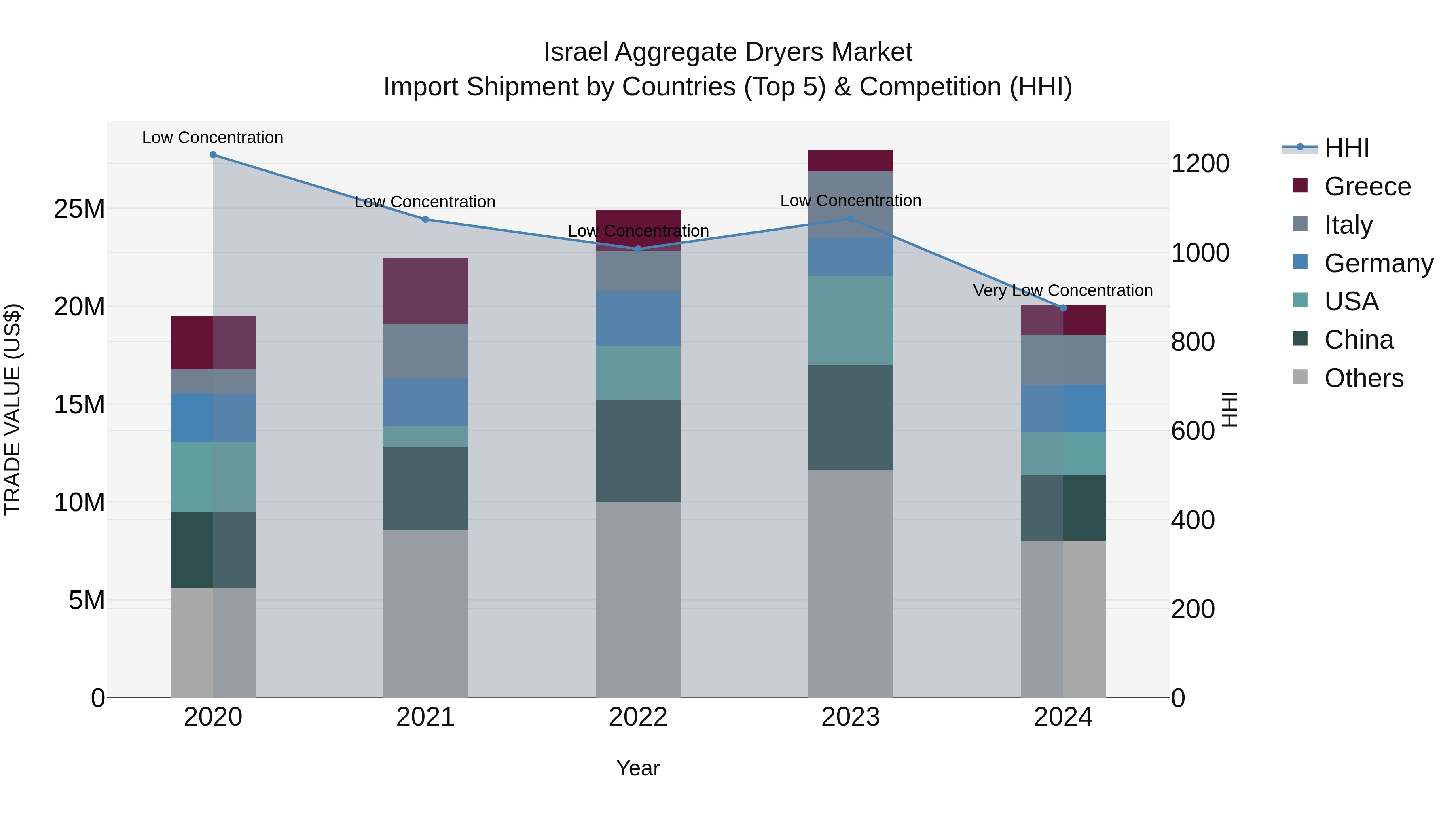 Israel Aggregate Dryers Market Top 5 Importing Countries and Market Competition (HHI) Analysis