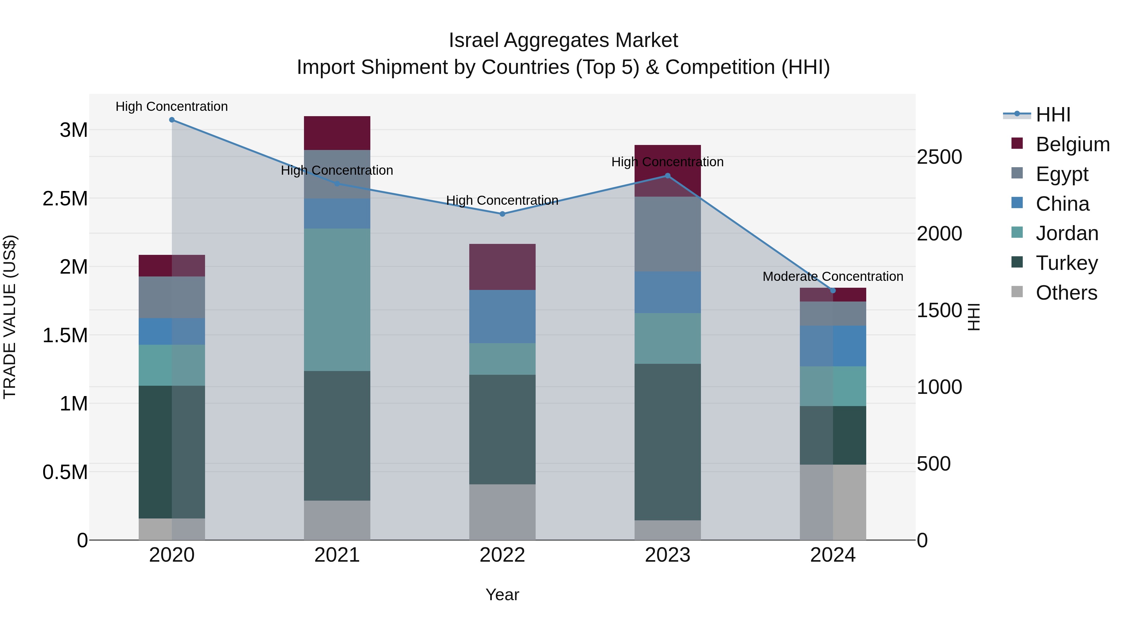 Israel Aggregates Market Top 5 Importing Countries and Market Competition (HHI) Analysis