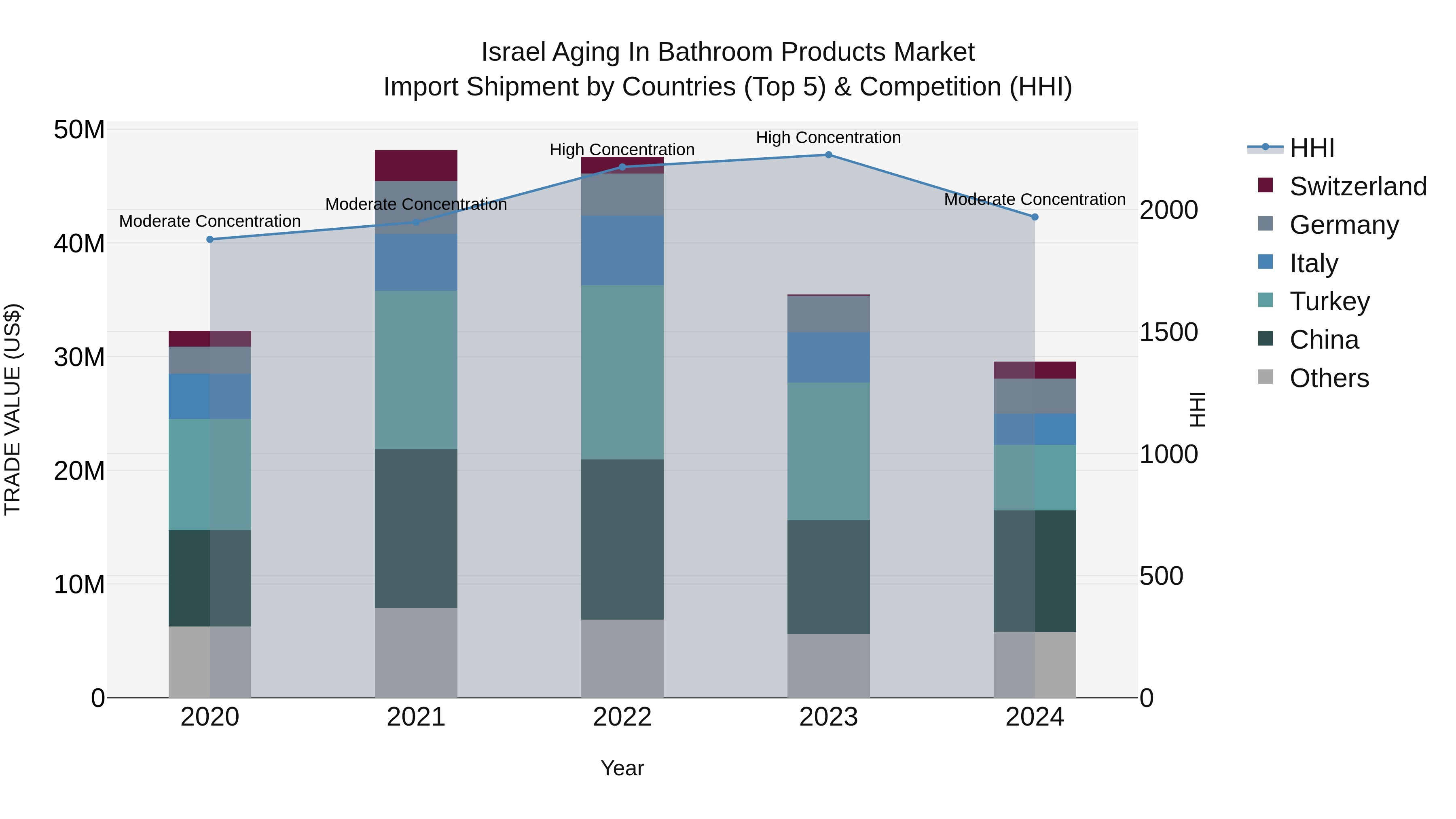 Israel Aging in Bathroom Products Market Top 5 Importing Countries and Market Competition (HHI) Analysis
