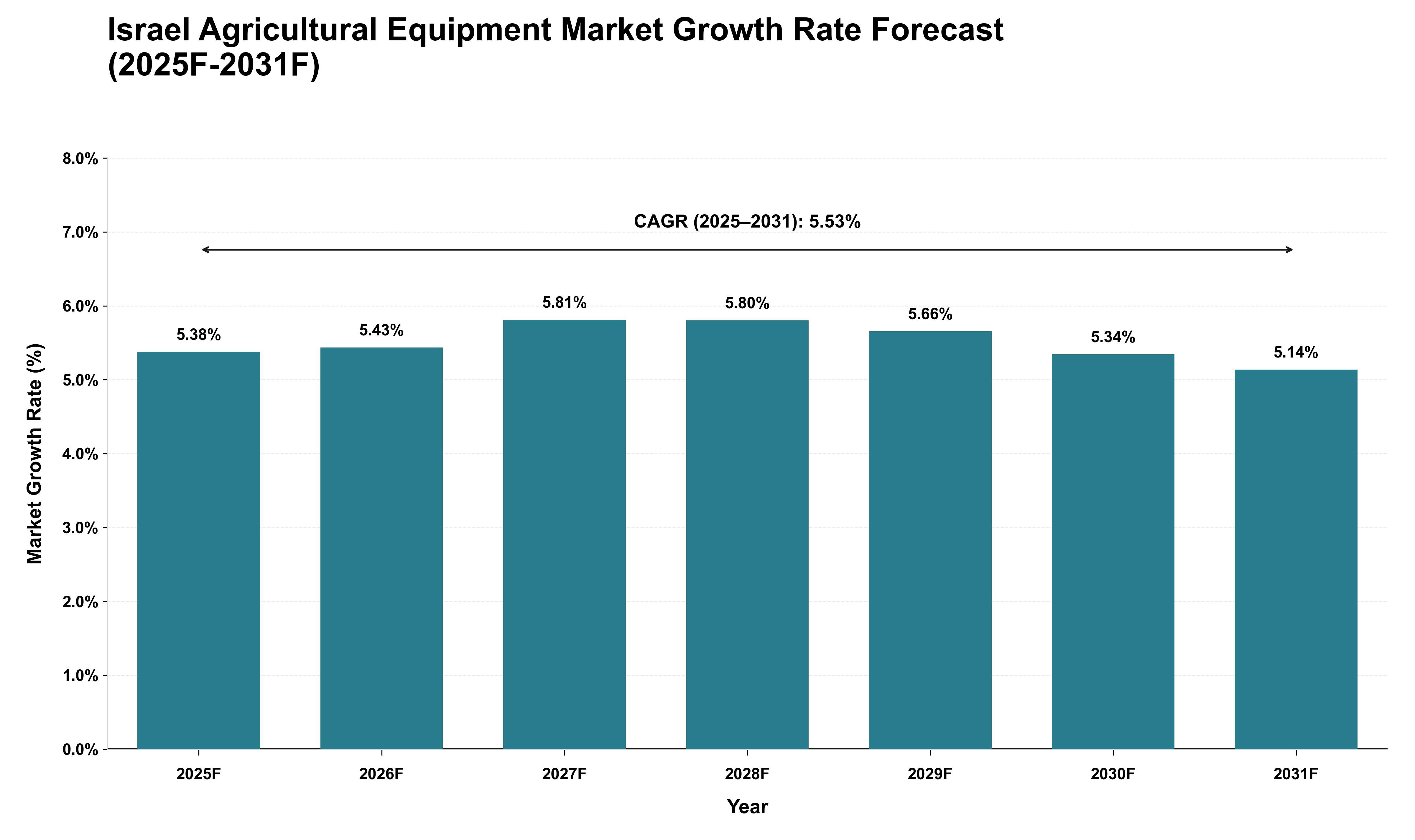 Israel Agricultural Equipment Market Growth Rate Analysis (2025 - 2031)