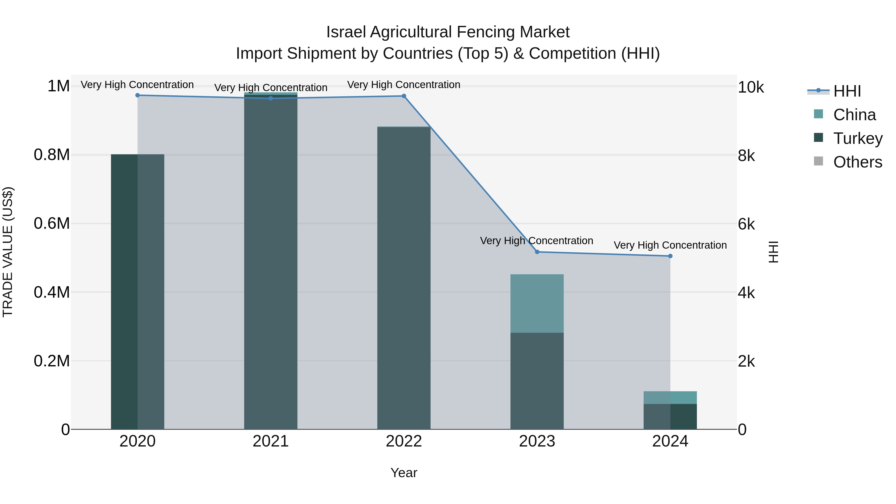 Israel Agricultural Fencing Market Top 5 Importing Countries and Market Competition (HHI) Analysis