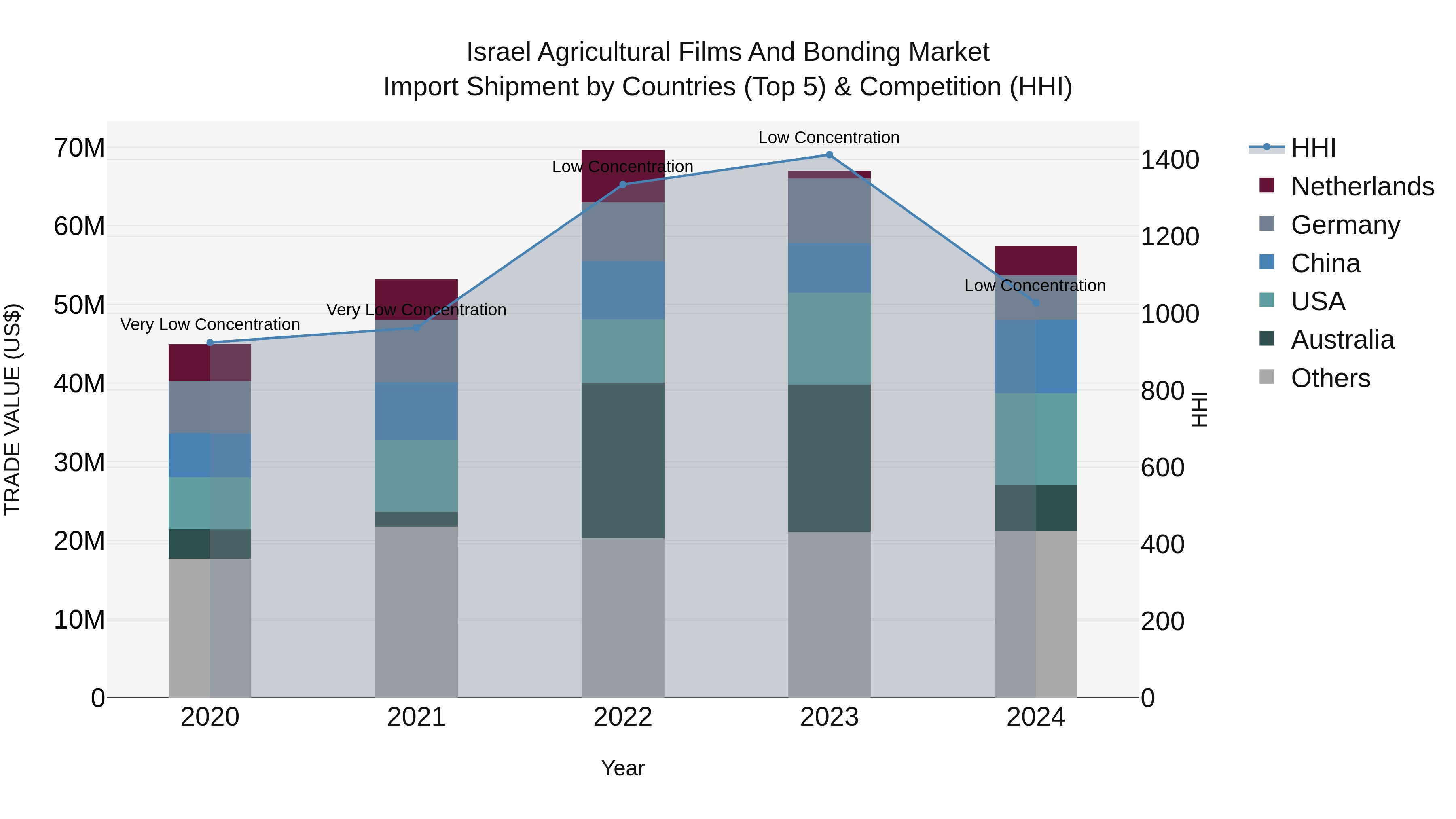 Israel Agricultural Films and Bonding Market Top 5 Importing Countries and Market Competition (HHI) Analysis