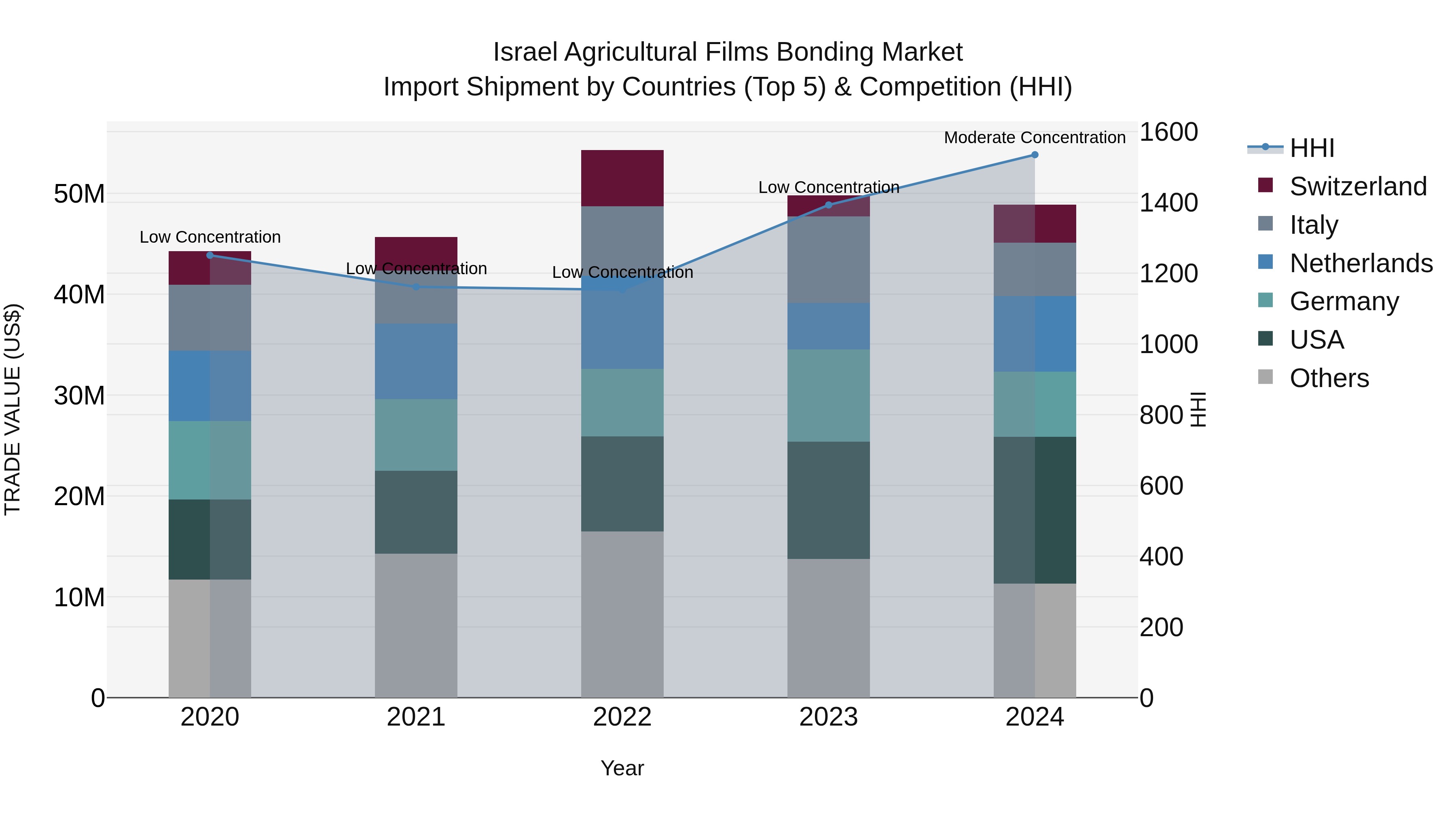 Israel Agricultural Films Bonding Market Top 5 Importing Countries and Market Competition (HHI) Analysis