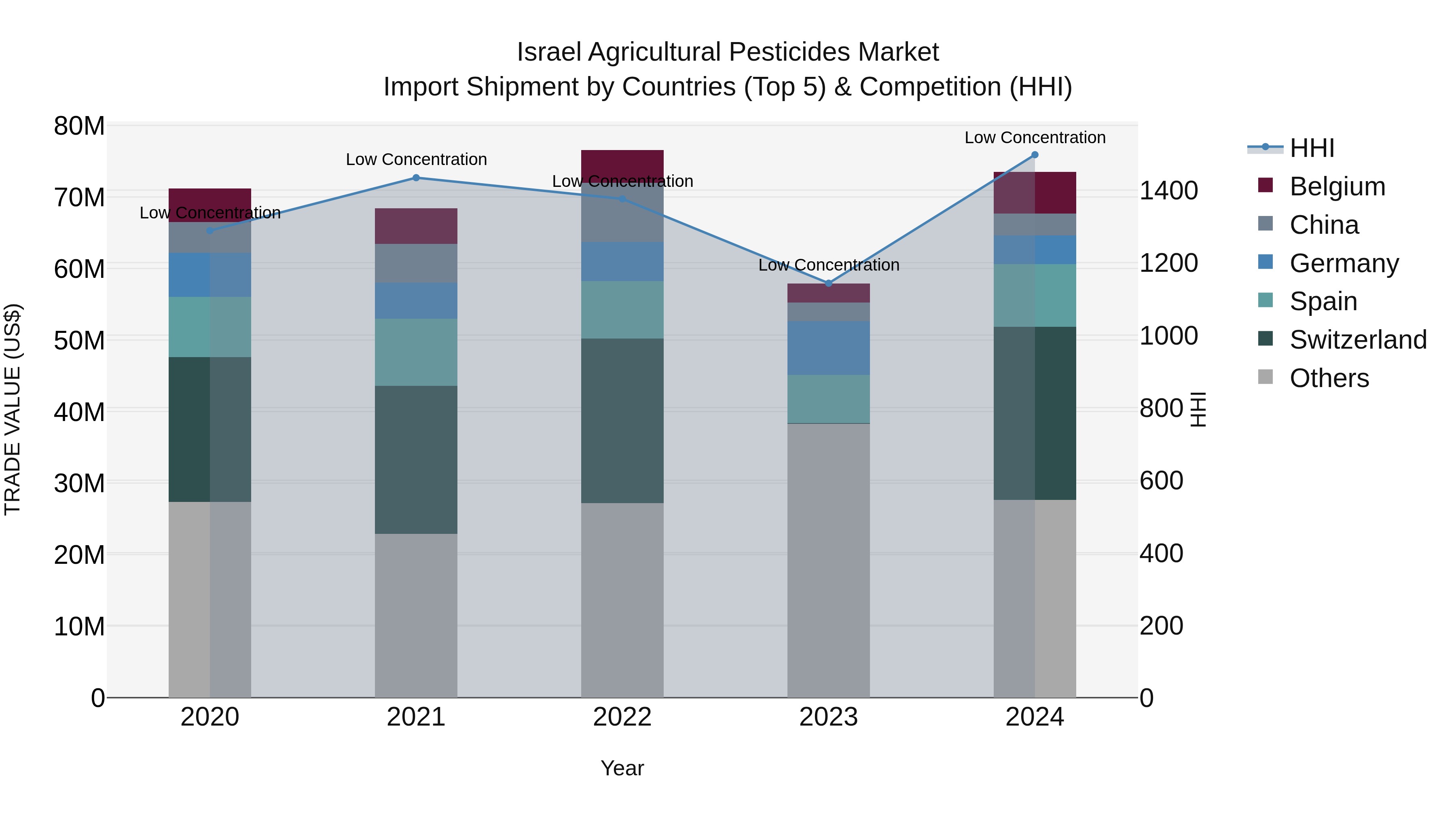 Israel Agricultural Pesticides Market Top 5 Importing Countries and Market Competition (HHI) Analysis