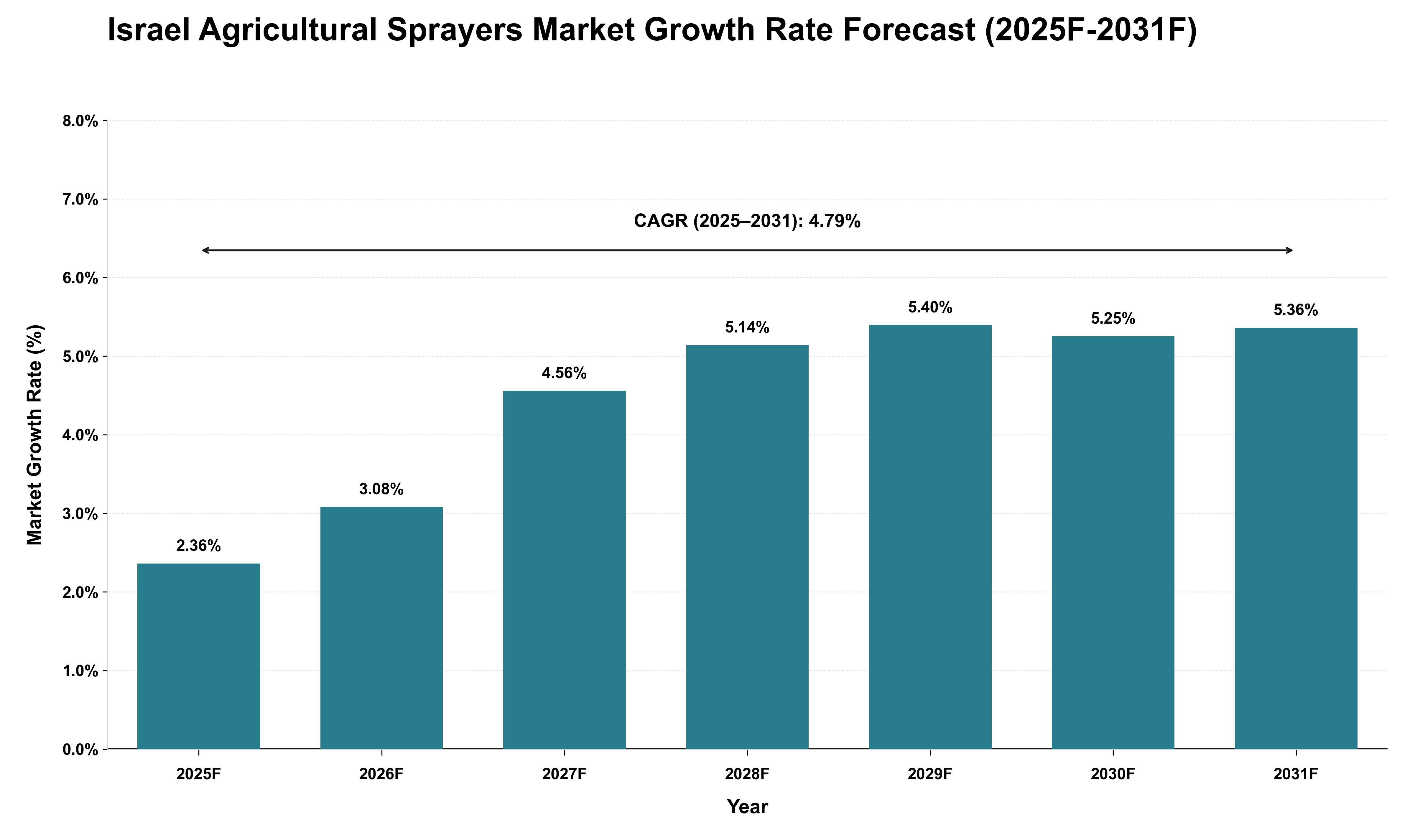 Israel Agricultural Sprayers Market Growth Rate Analysis (2025 - 2031)