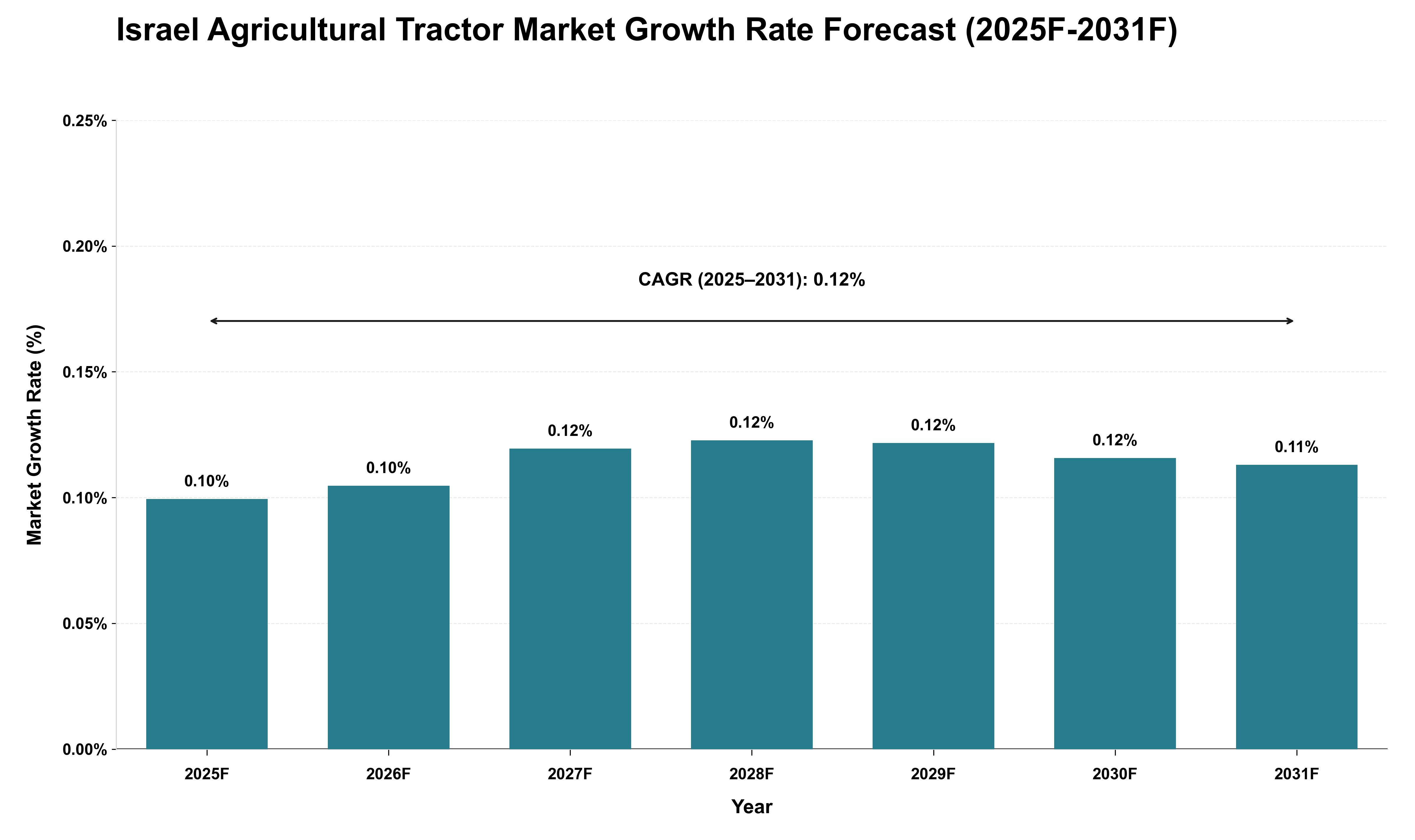 Israel Agricultural Tractor Market Growth Rate Analysis (2025 - 2031)