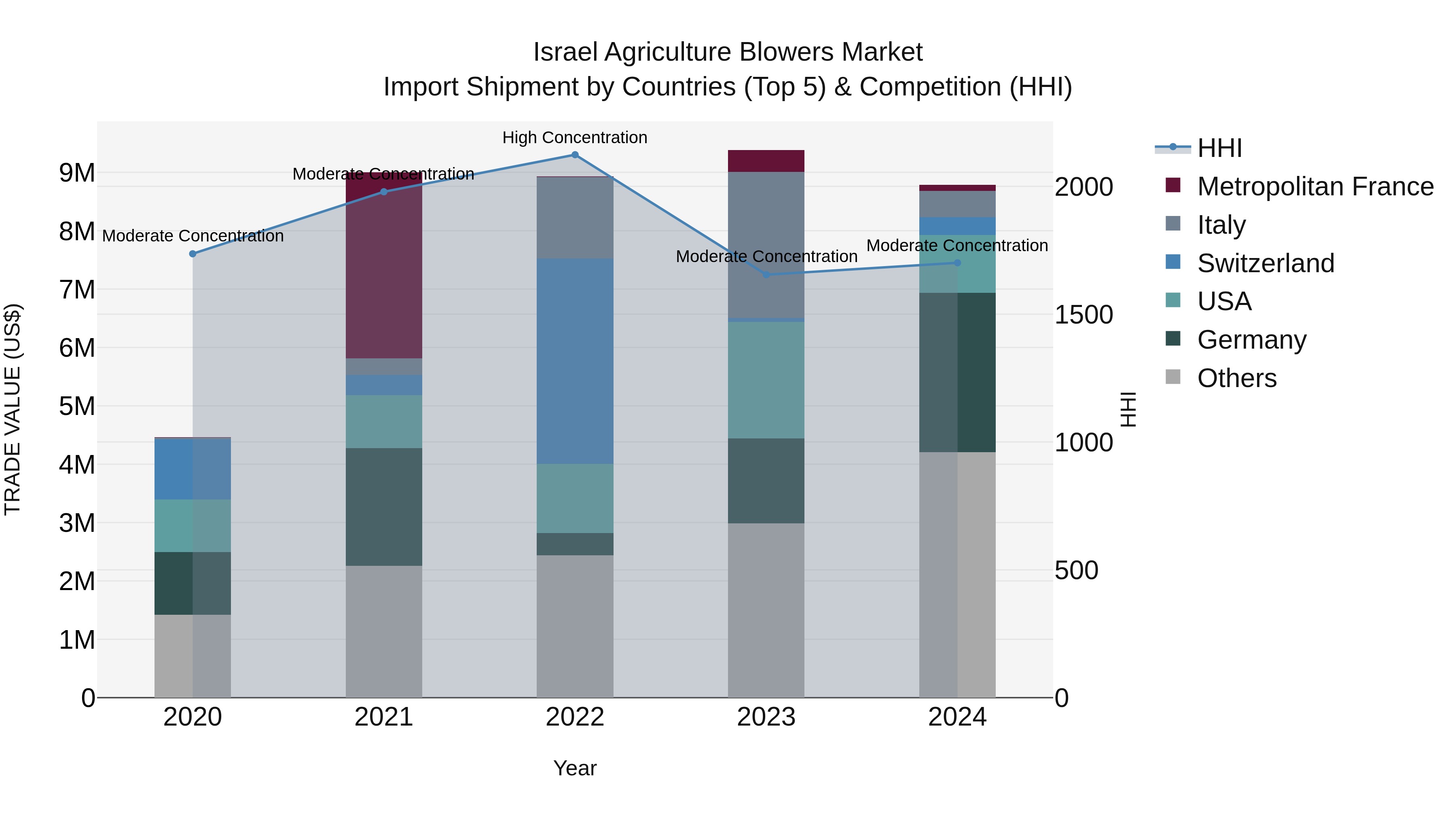 Israel Agriculture Blowers Market Top 5 Importing Countries and Market Competition (HHI) Analysis