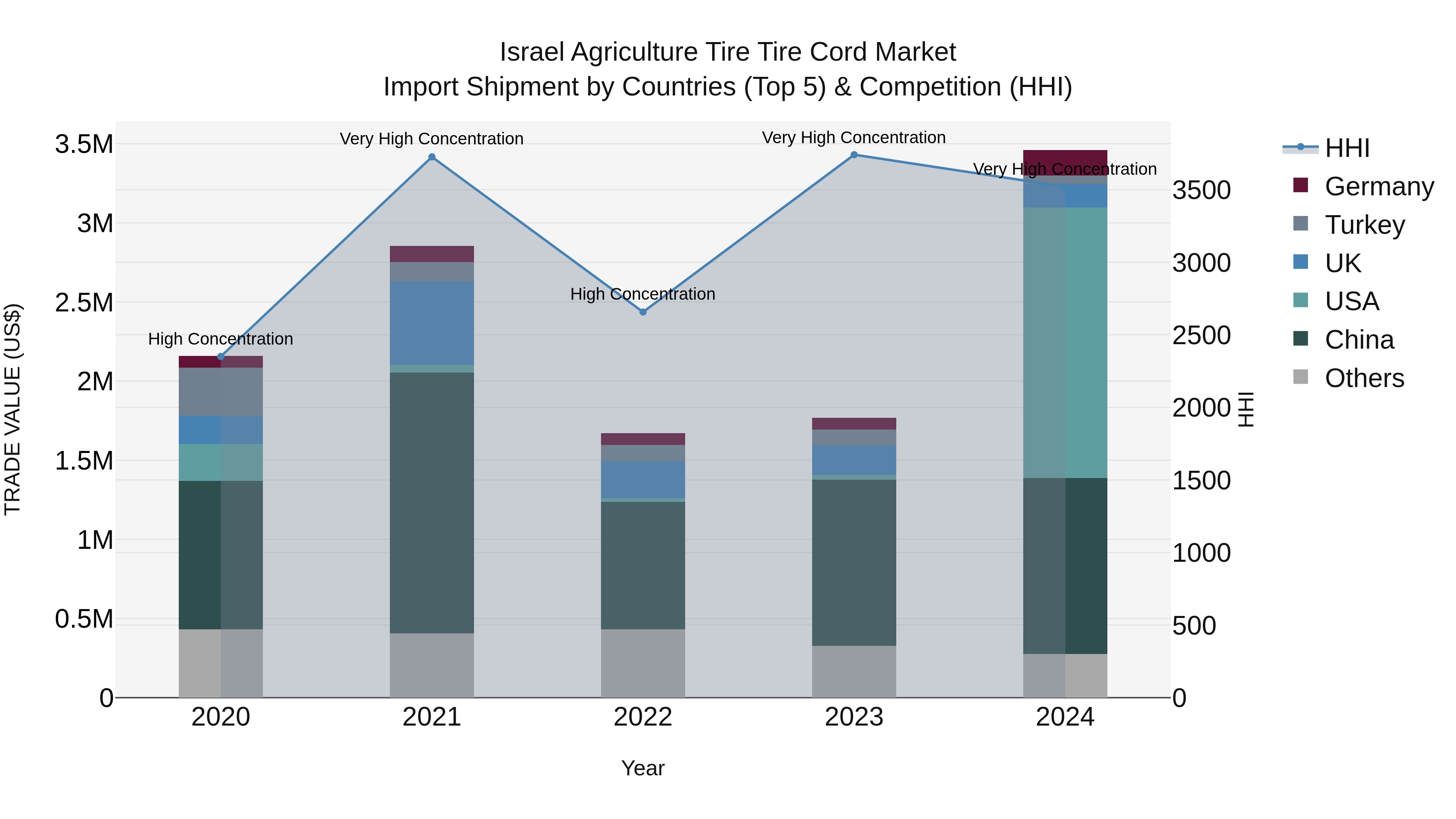 Israel Agriculture Tire Tire Cord Market Top 5 Importing Countries and Market Competition (HHI) Analysis