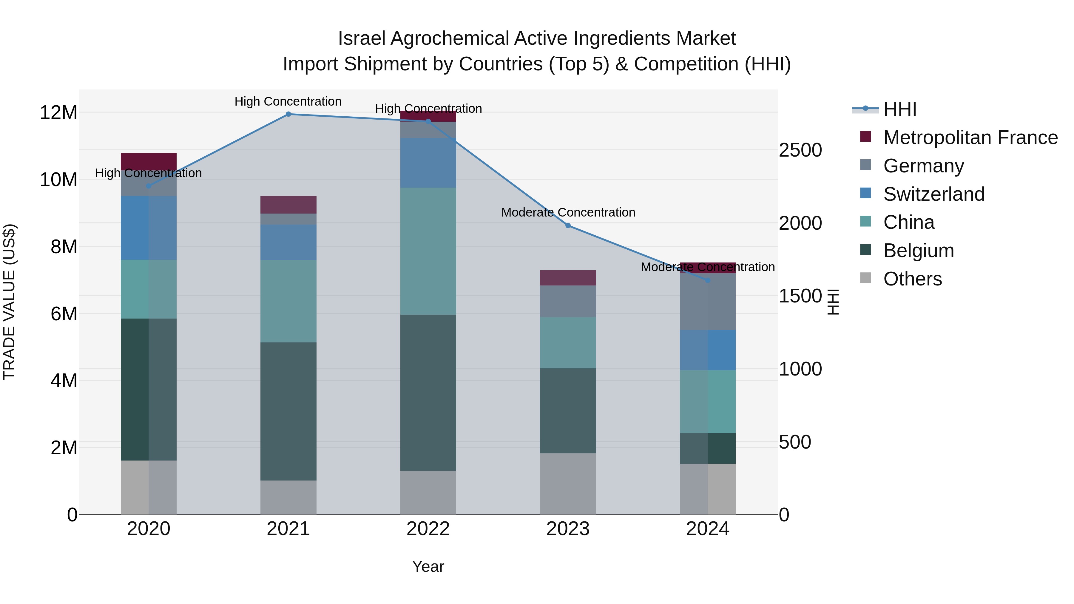 Israel Agrochemical Active Ingredients Market Top 5 Importing Countries and Market Competition (HHI) Analysis