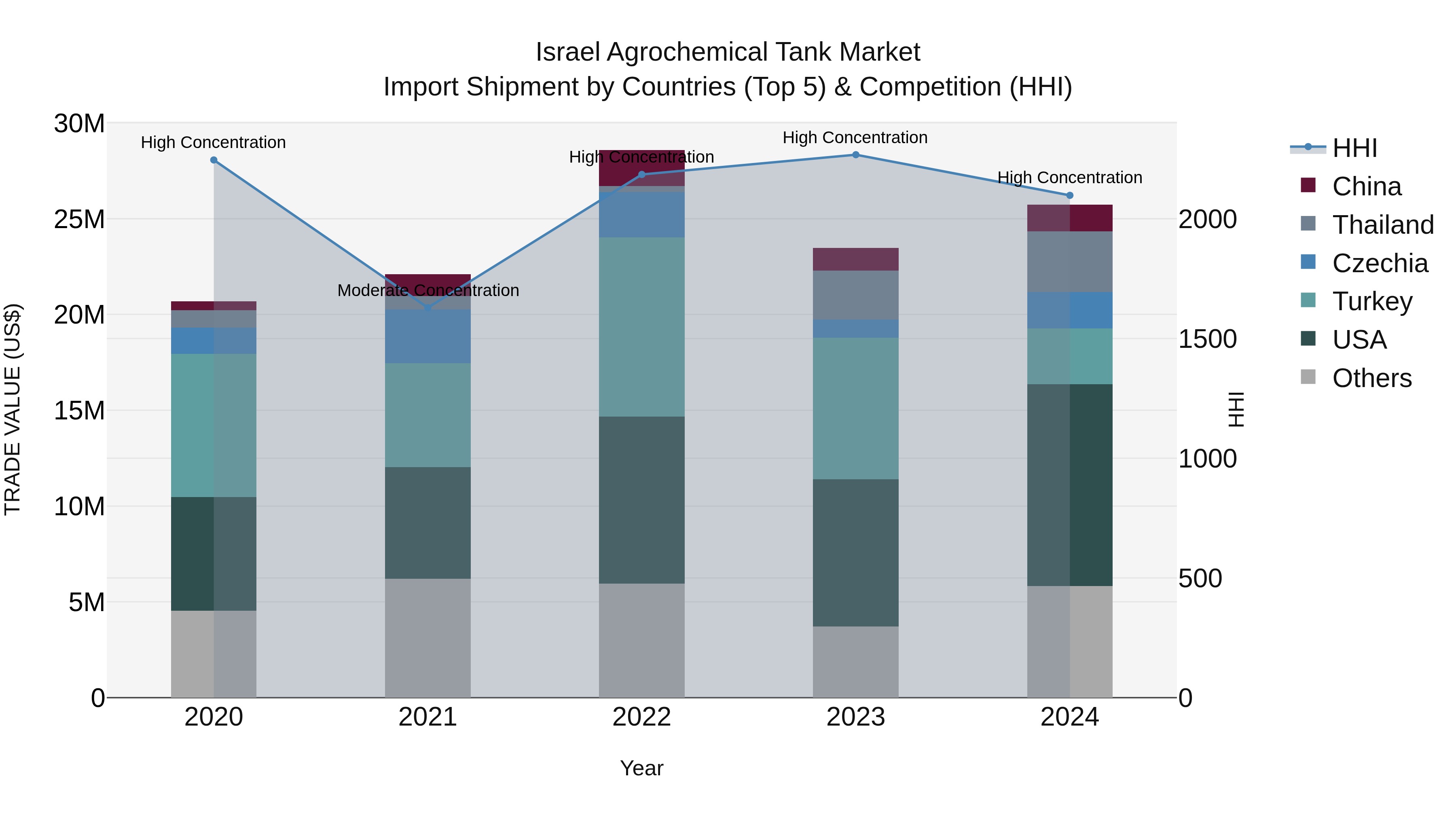 Israel Agrochemical Tank Market Top 5 Importing Countries and Market Competition (HHI) Analysis
