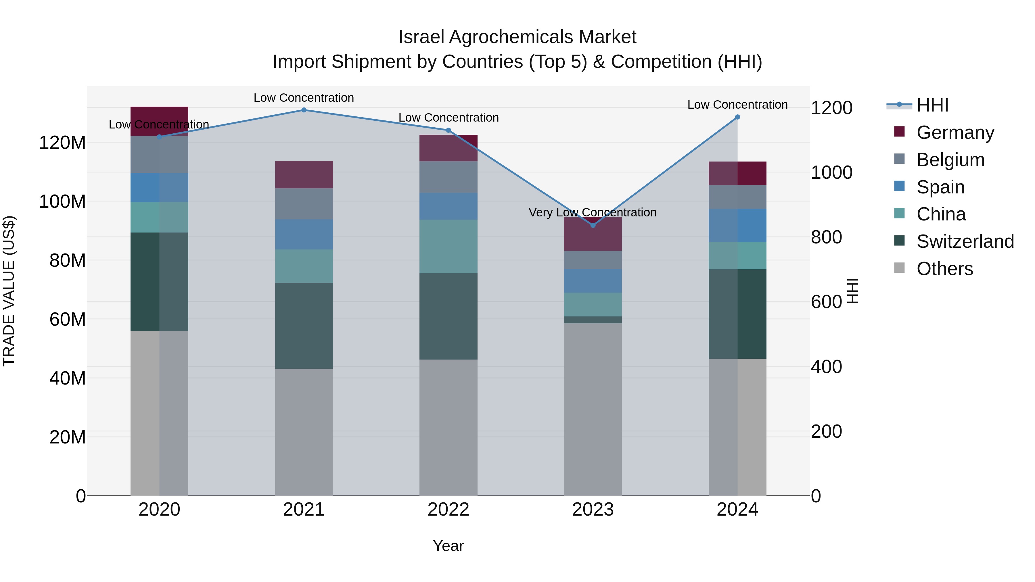 Israel Agrochemicals Market Top 5 Importing Countries and Market Competition (HHI) Analysis