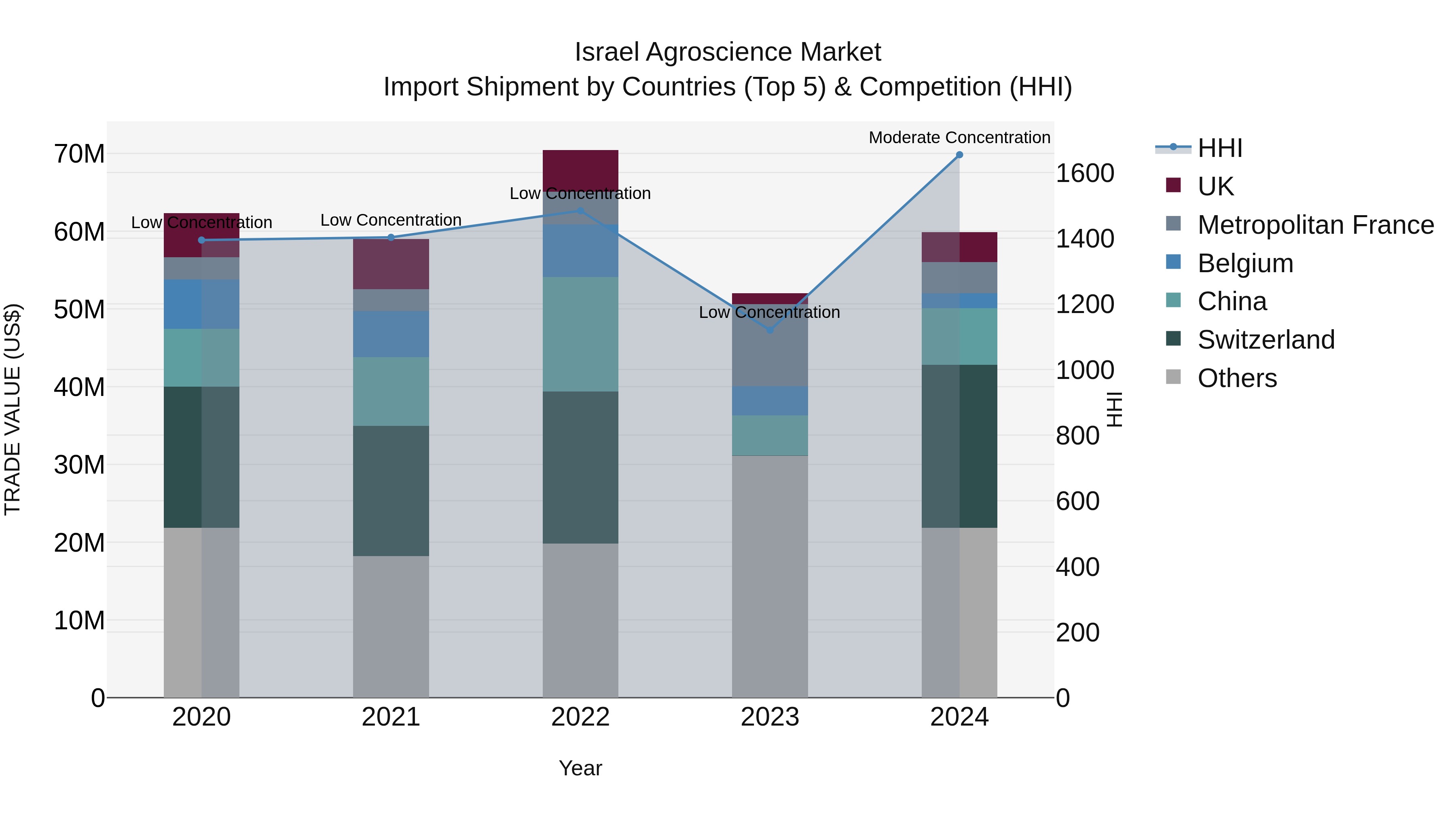 Israel Agroscience Market Top 5 Importing Countries and Market Competition (HHI) Analysis