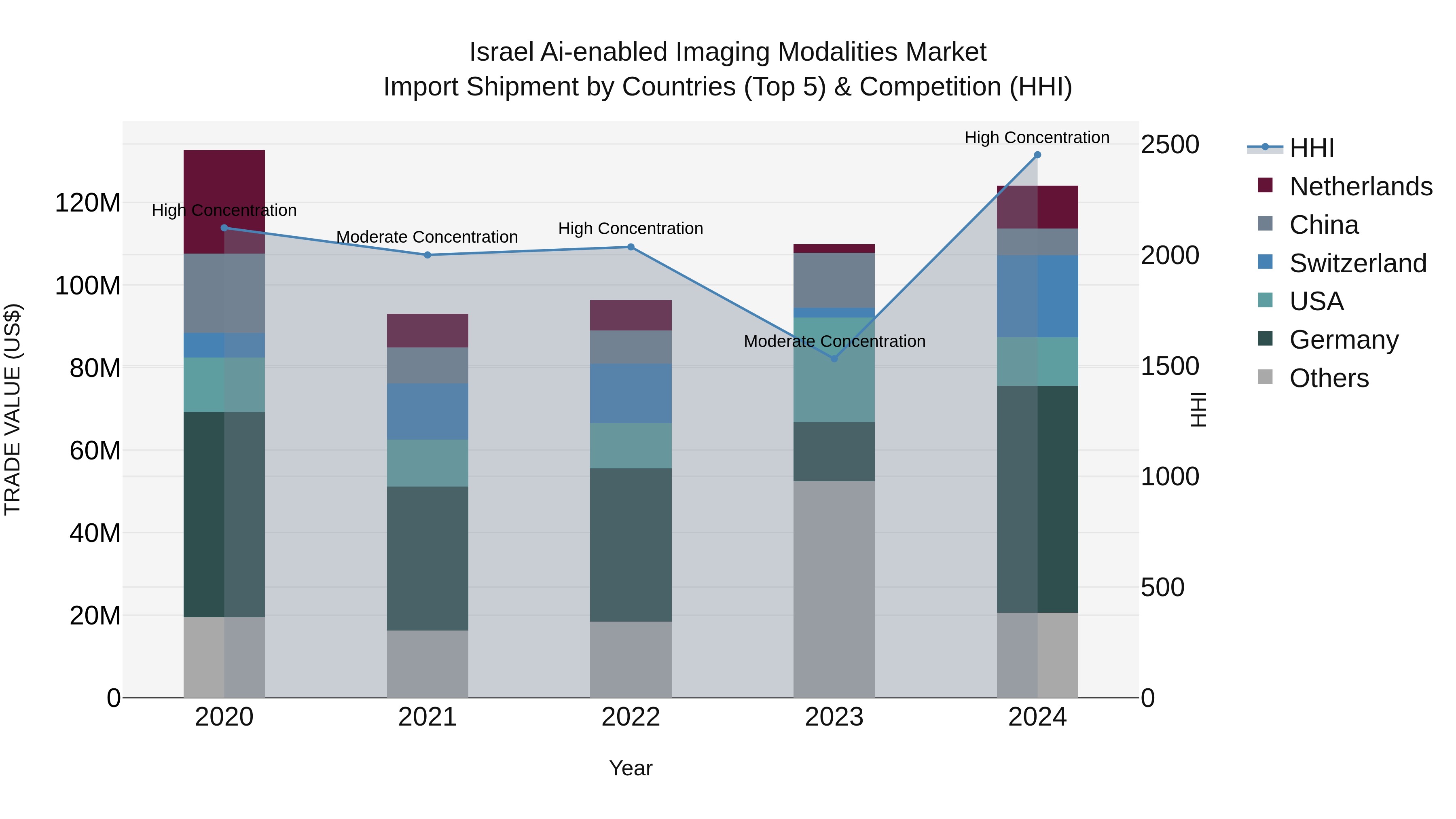 Israel Ai-enabled Imaging Modalities Market Top 5 Importing Countries and Market Competition (HHI) Analysis