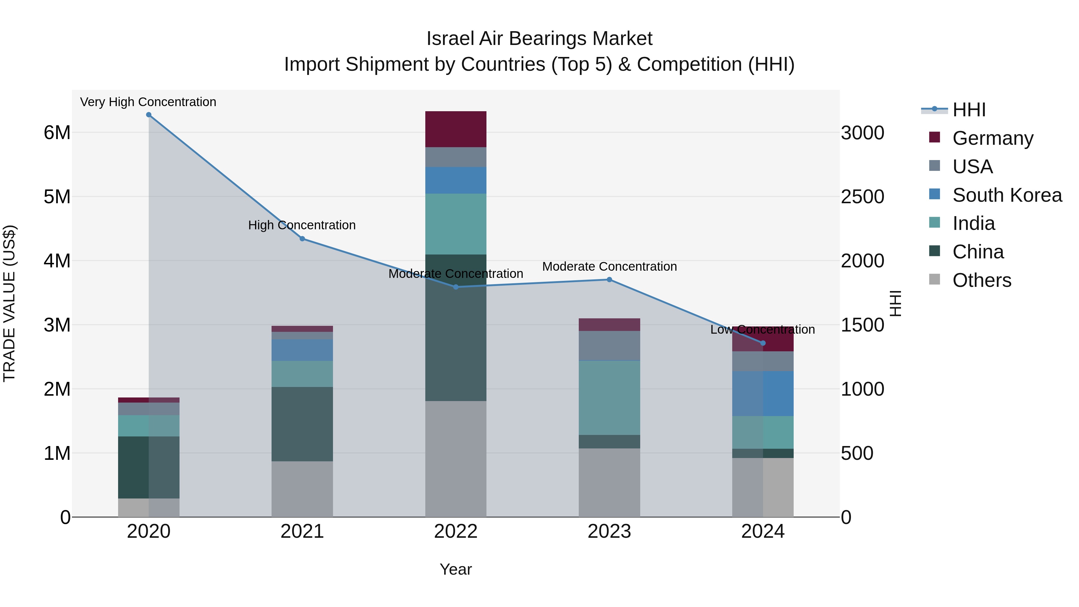 Israel Air Bearings Market Top 5 Importing Countries and Market Competition (HHI) Analysis