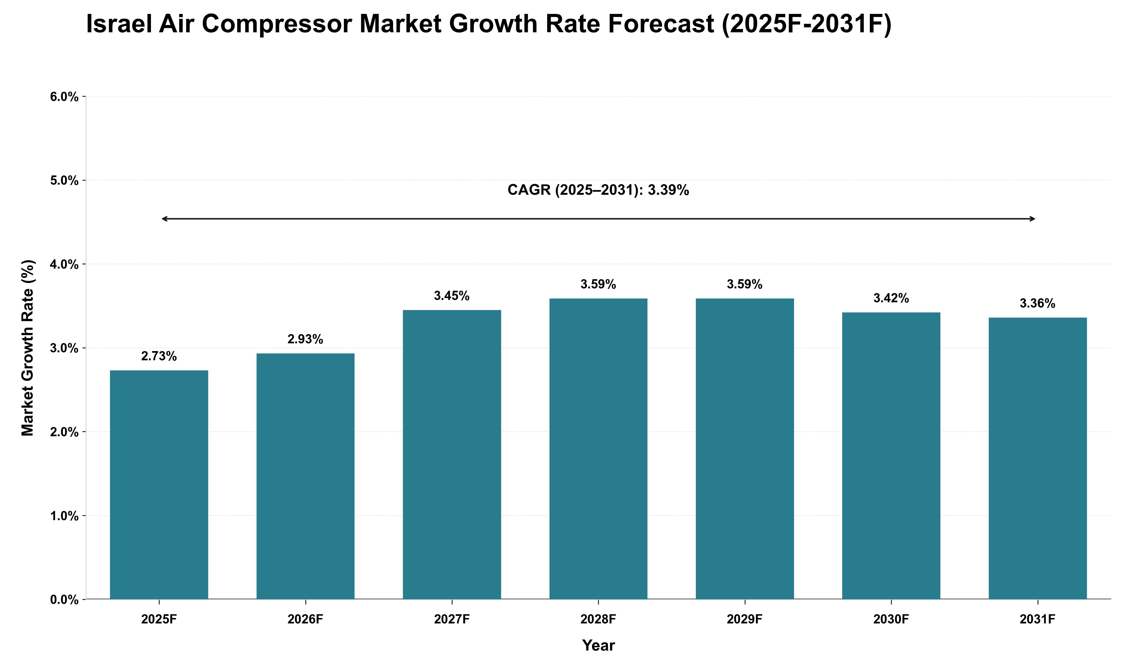Israel Air Compressor Market Growth Rate Analysis (2025 - 2031)