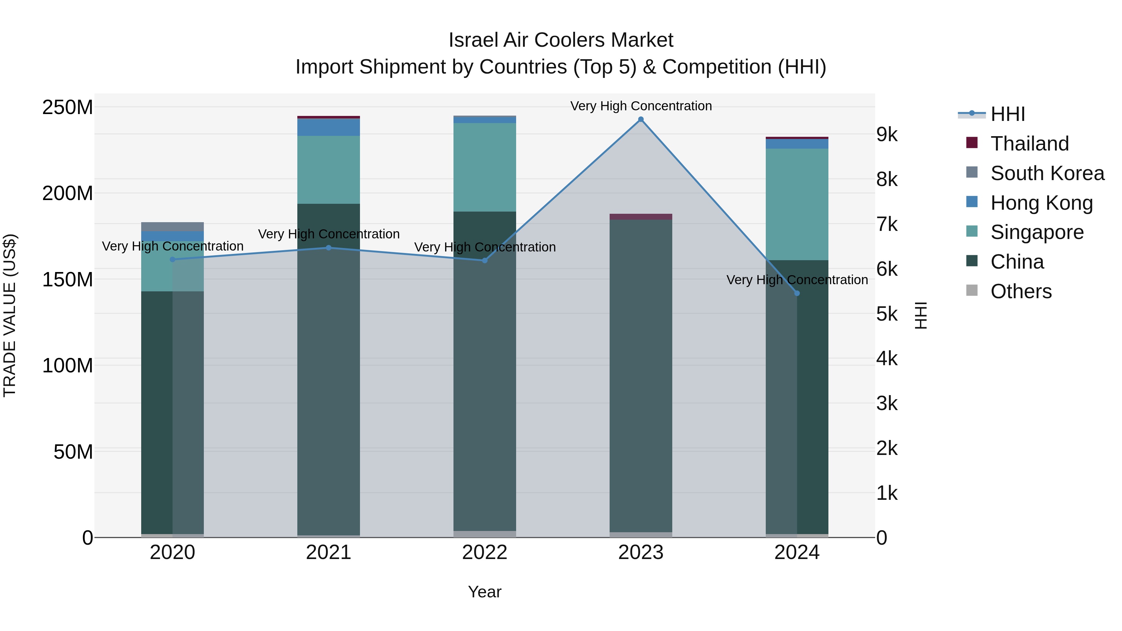 Israel Air Coolers Market Top 5 Importing Countries and Market Competition (HHI) Analysis