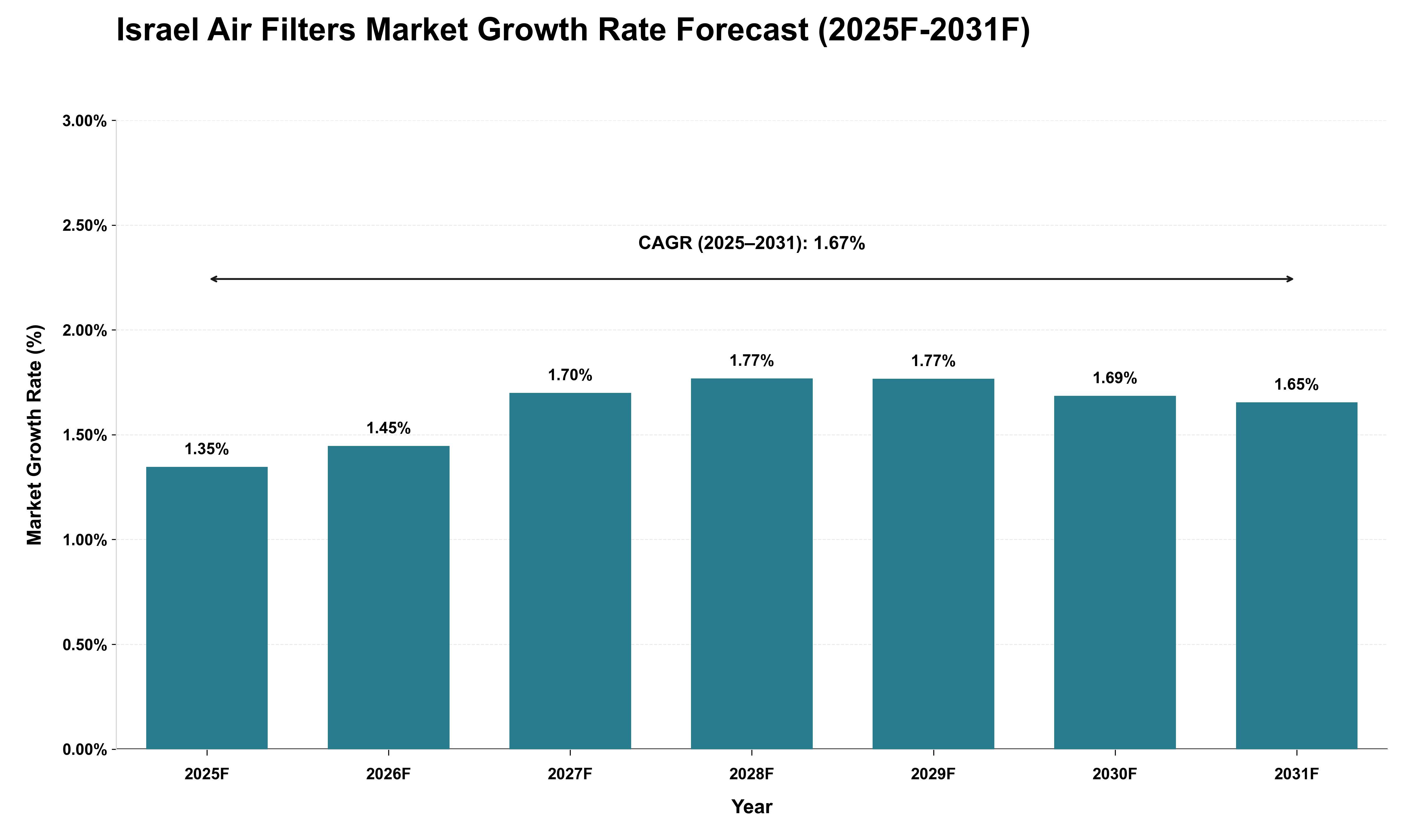 Israel Air Filters Market Growth Rate Analysis (2025 - 2031)