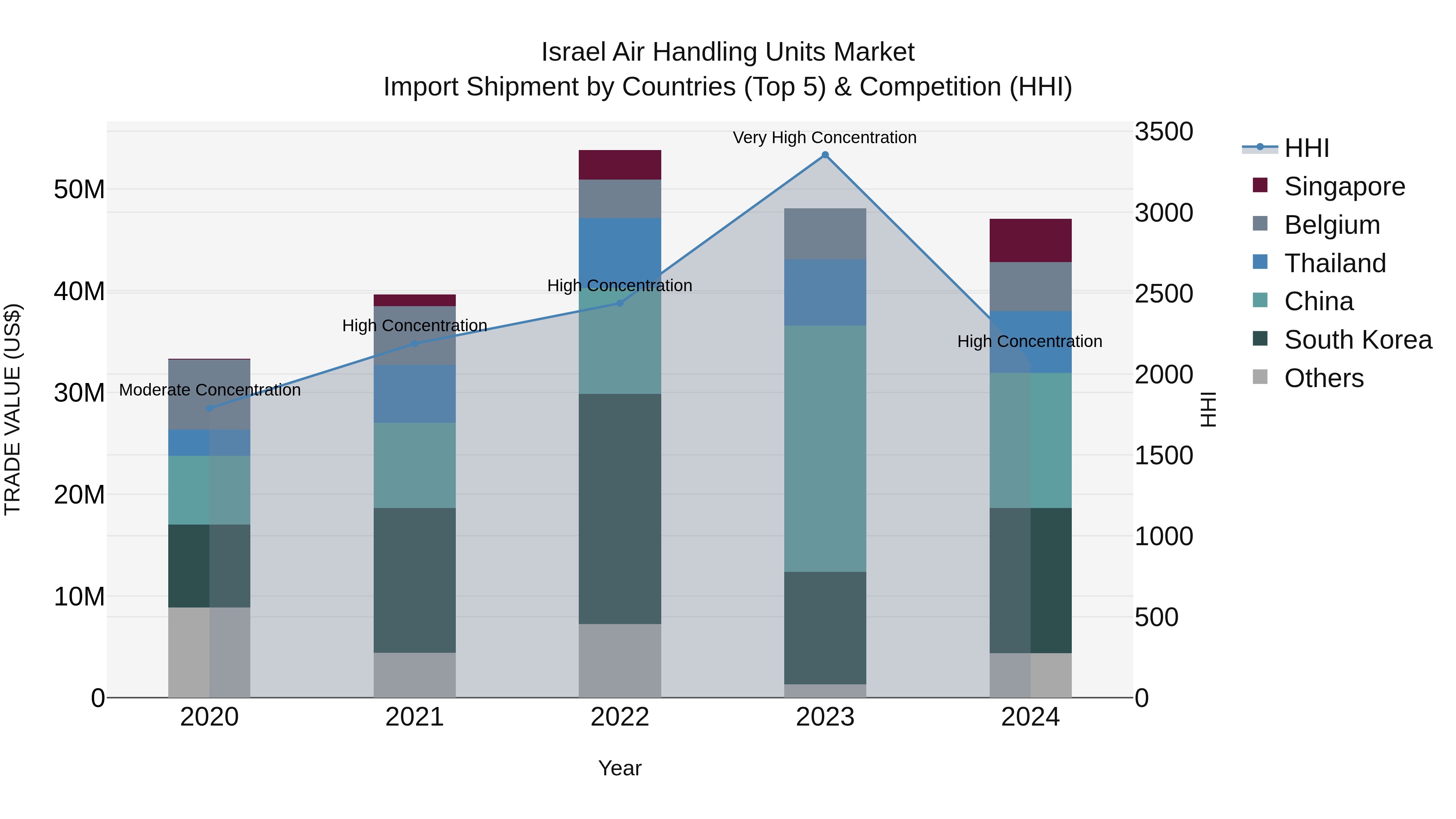 Israel Air Handling Units Market Top 5 Importing Countries and Market Competition (HHI) Analysis