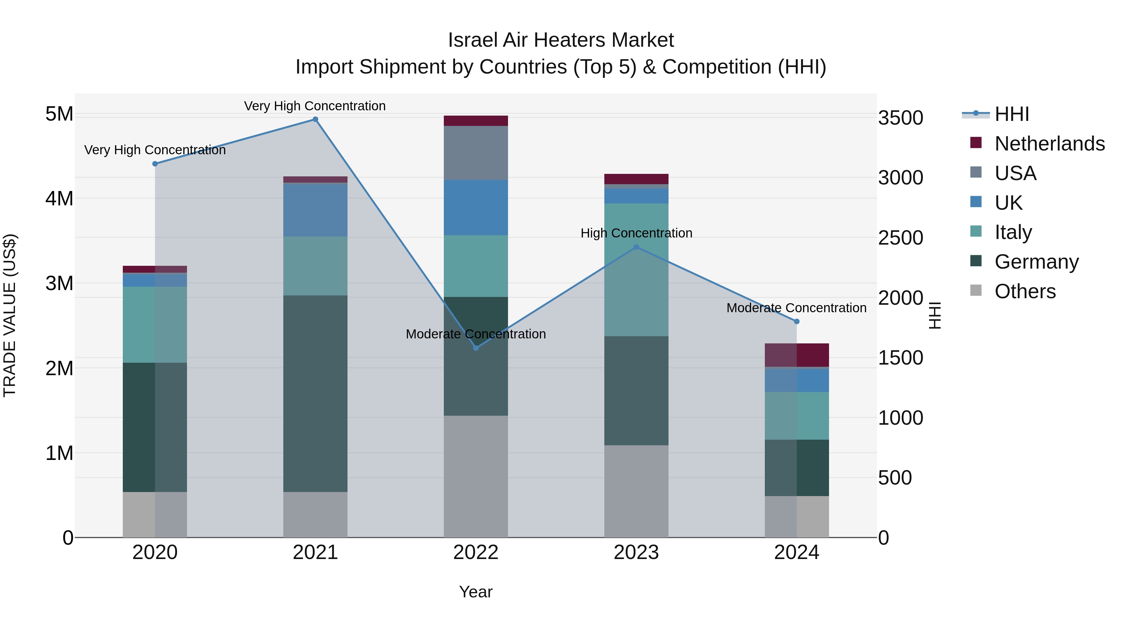 Israel Air Heaters Market Top 5 Importing Countries and Market Competition (HHI) Analysis
