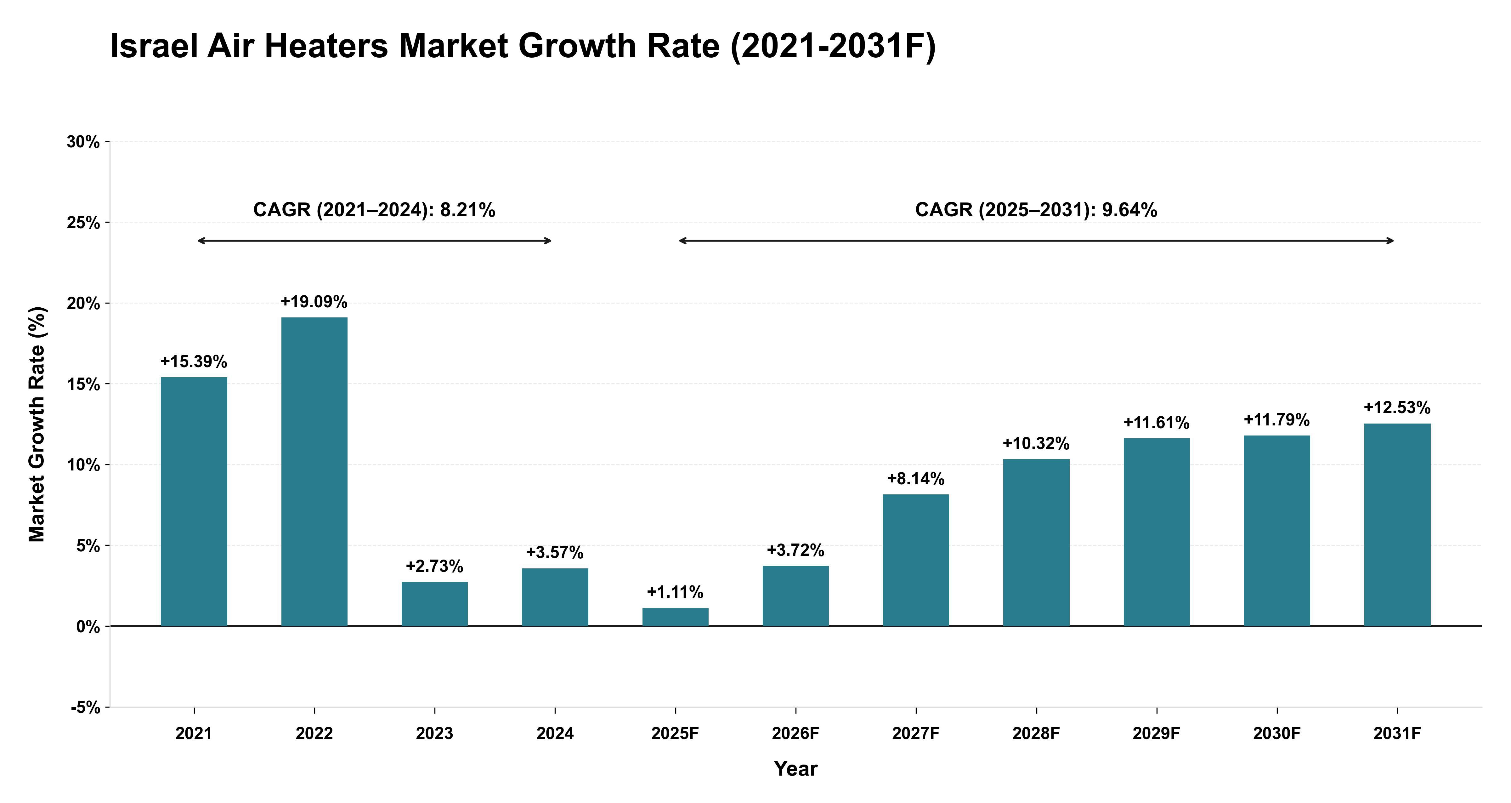 Israel Air Heaters Market Year-wise Growth Rate (2021-2031F)