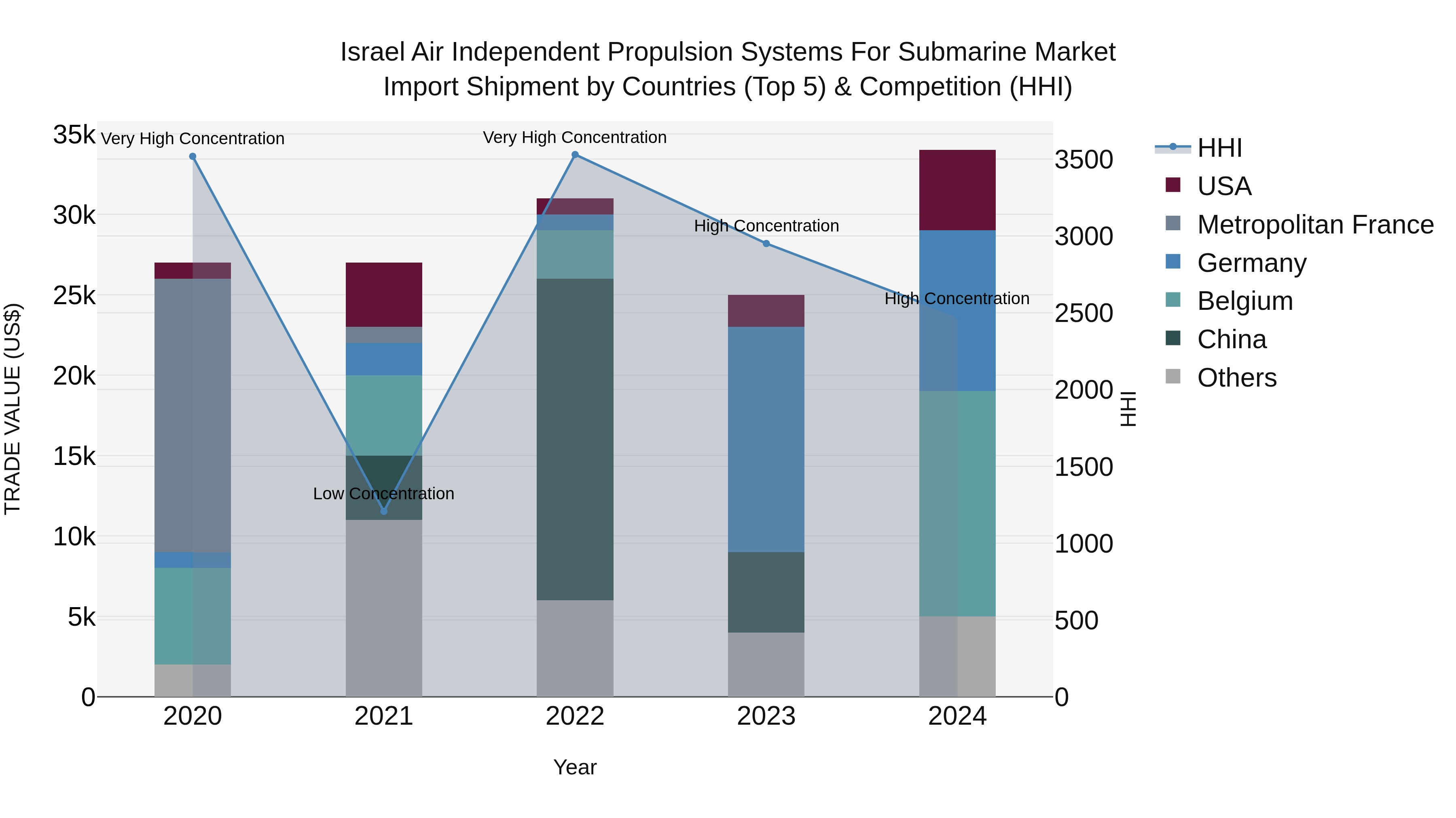 Israel Air Independent Propulsion Systems for Submarine Market Top 5 Importing Countries and Market Competition (HHI) Analysis