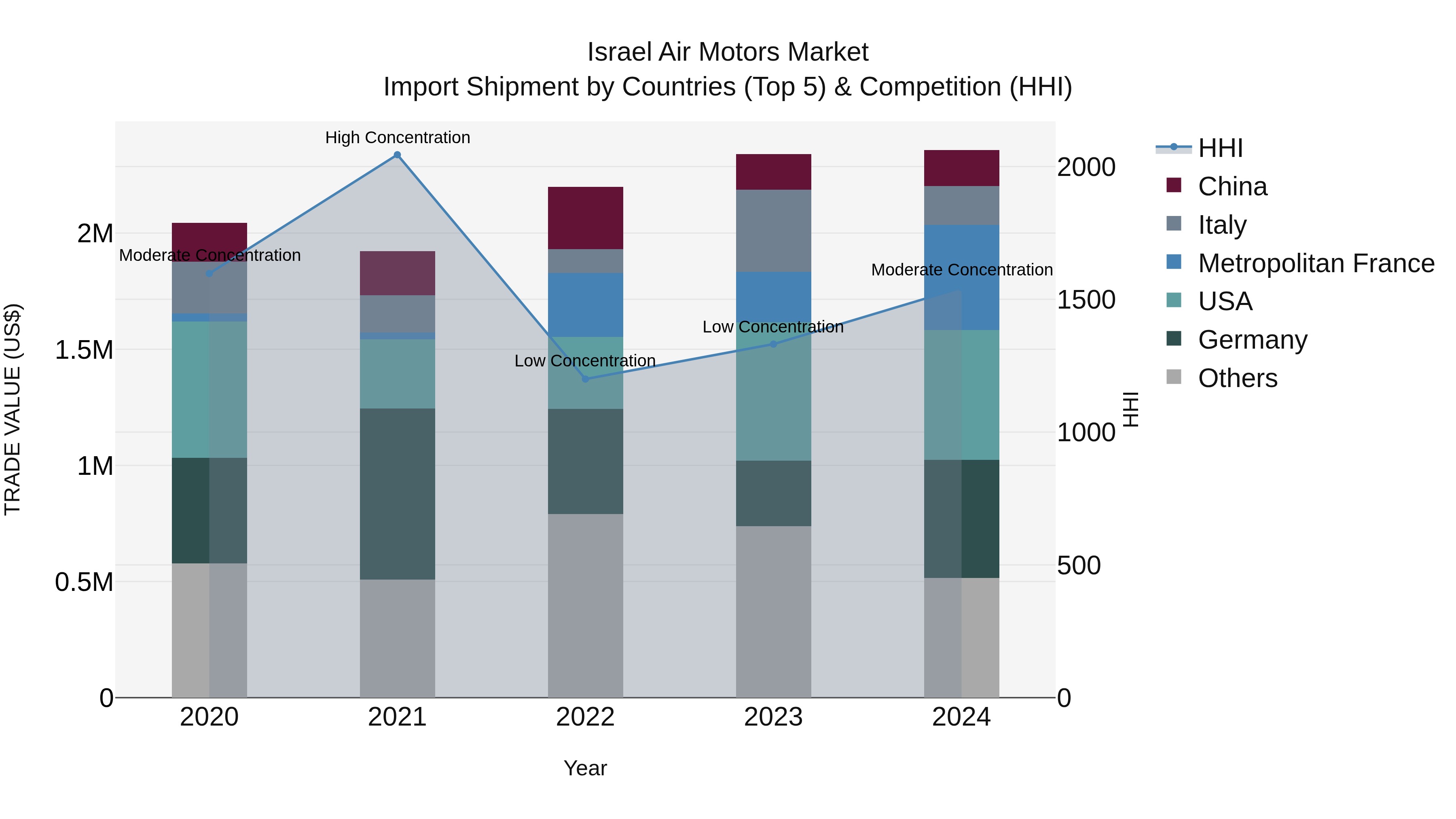 Israel Air Motors Market Top 5 Importing Countries and Market Competition (HHI) Analysis