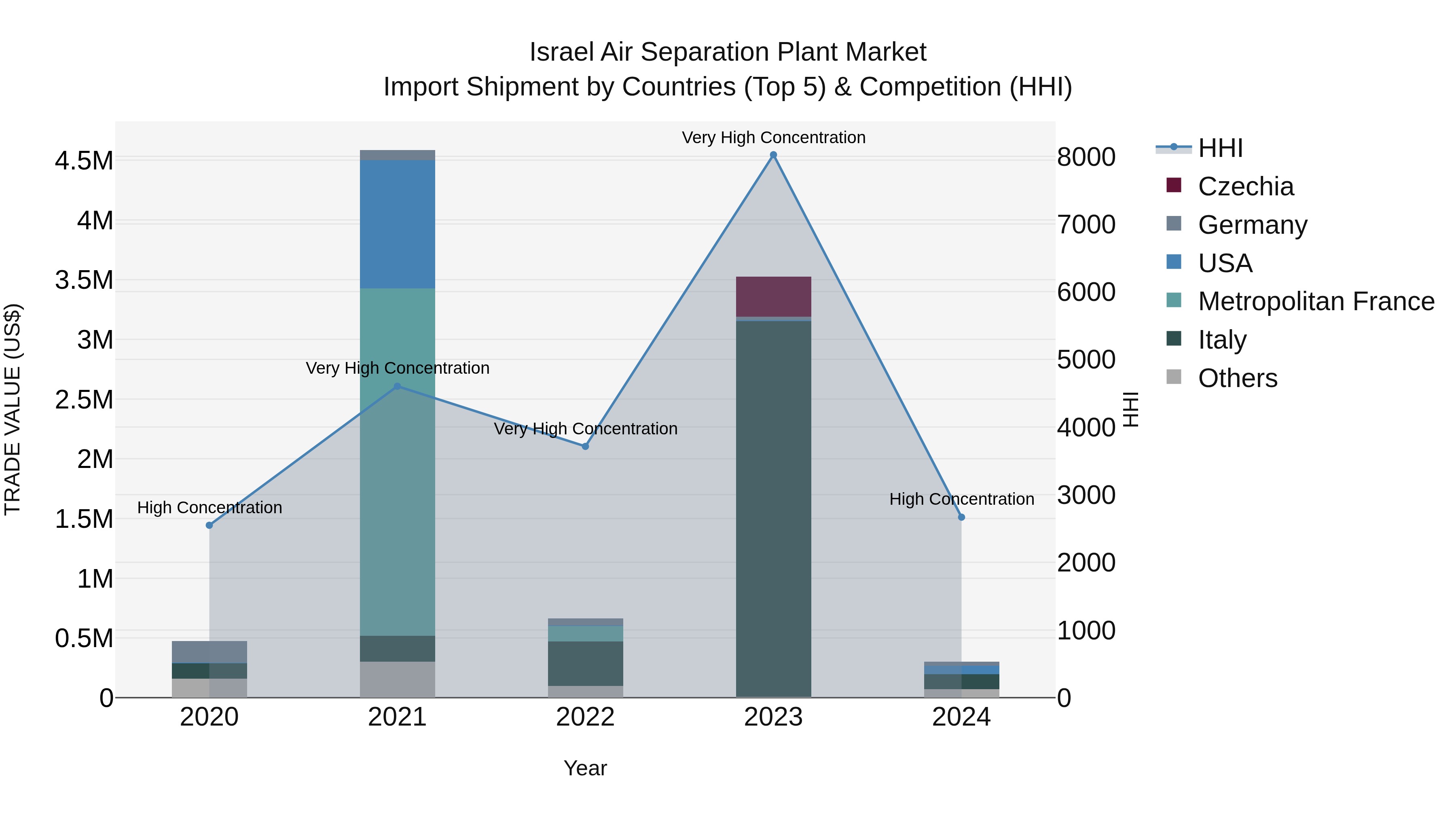 Israel Air Separation Plant Market Top 5 Importing Countries and Market Competition (HHI) Analysis