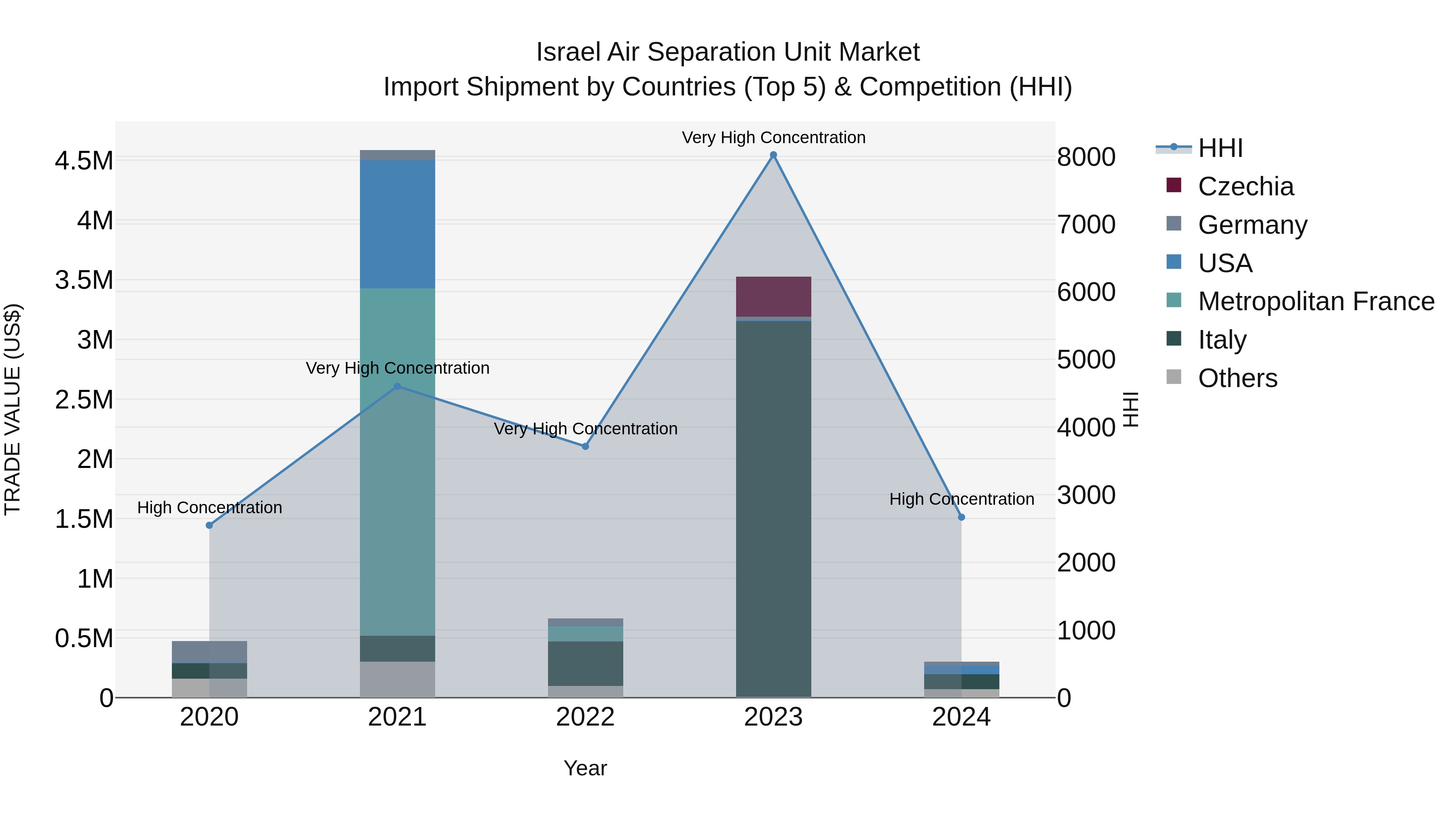 Israel Air Separation Unit Market Top 5 Importing Countries and Market Competition (HHI) Analysis