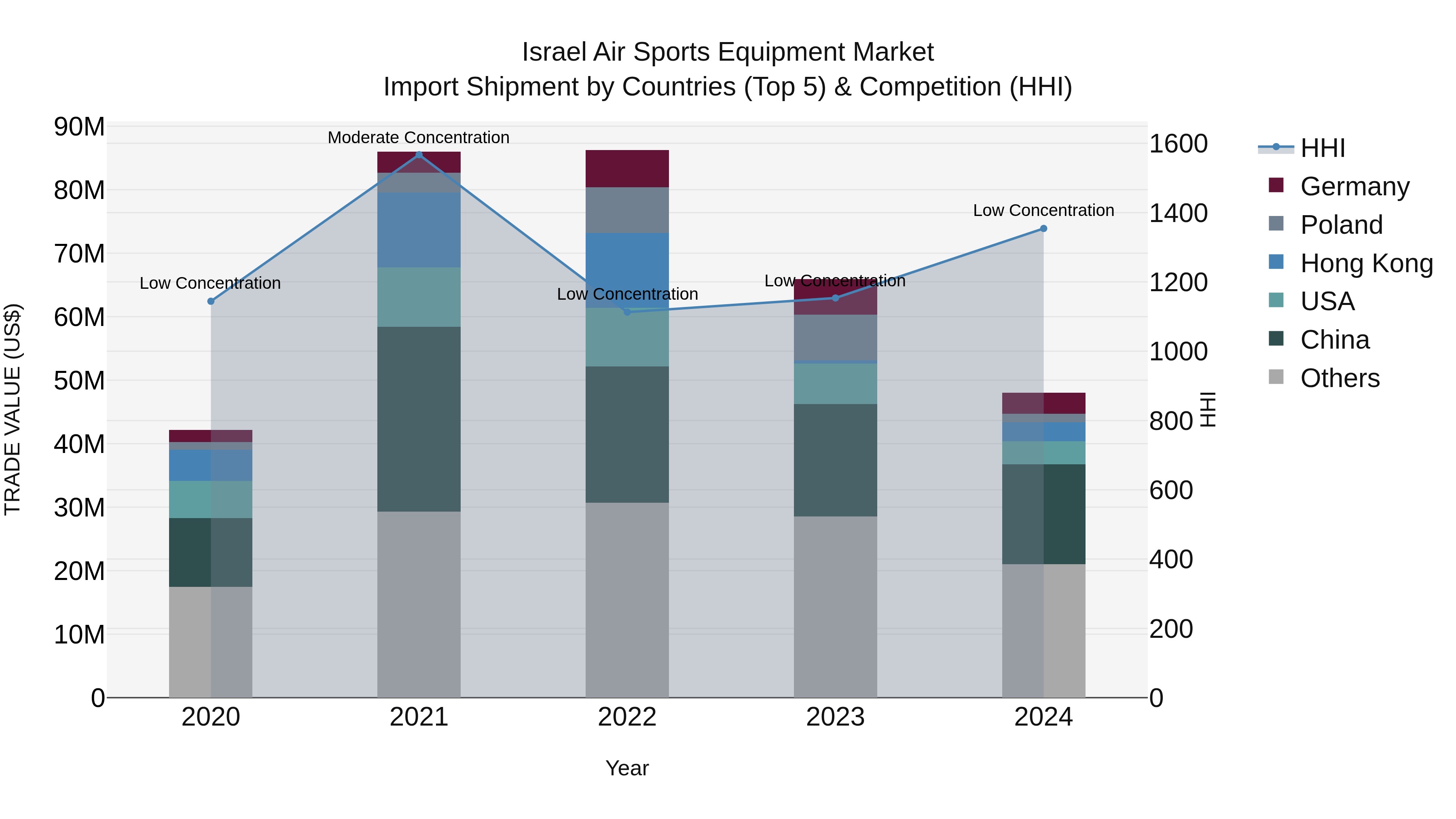 Israel Air Sports Equipment Market Top 5 Importing Countries and Market Competition (HHI) Analysis