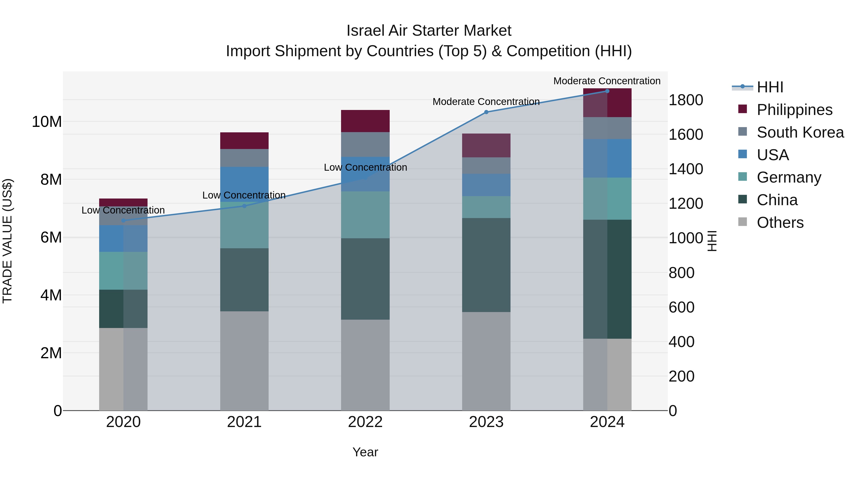 Israel Air Starter Market Top 5 Importing Countries and Market Competition (HHI) Analysis