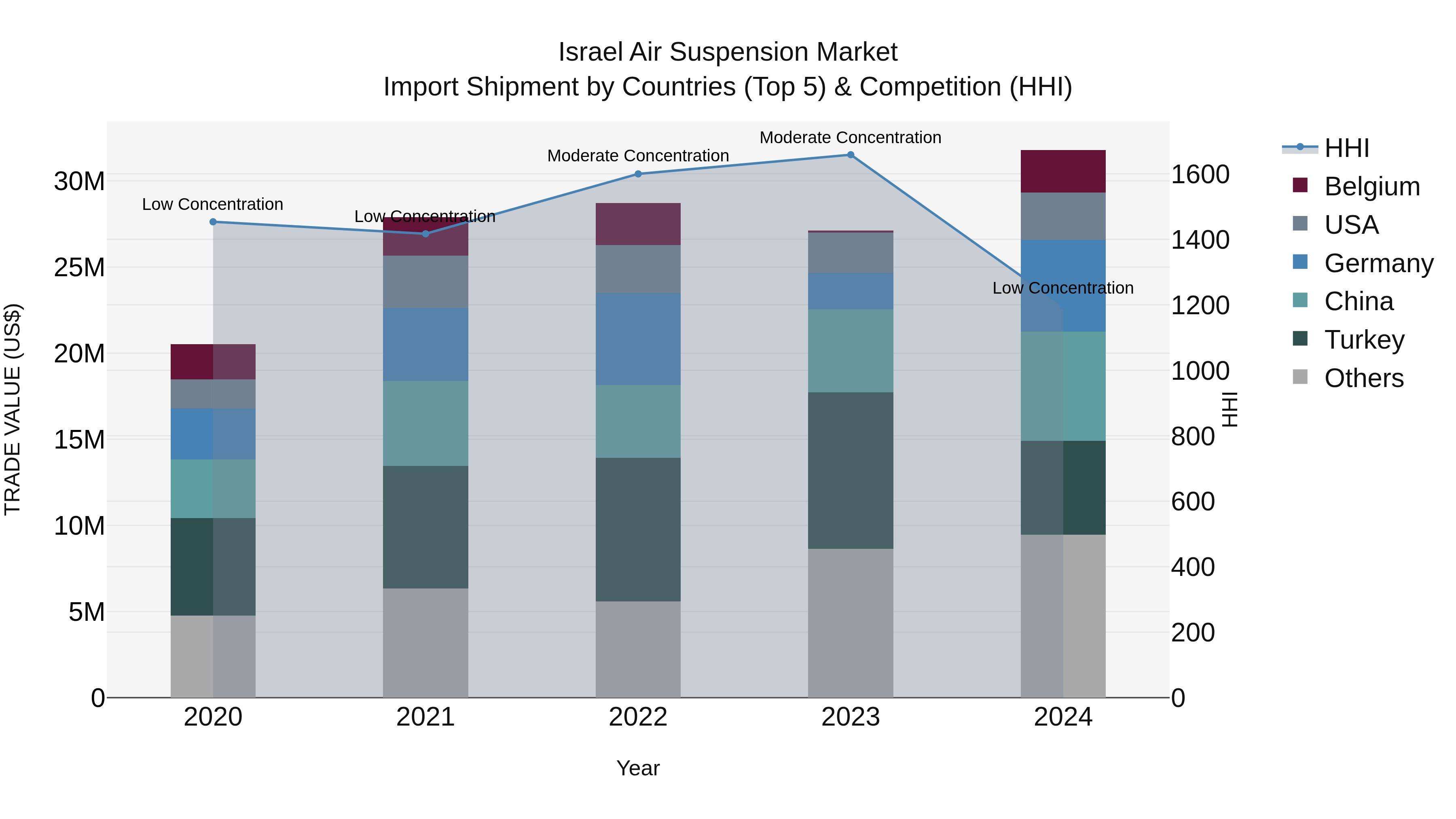 Israel Air Suspension Market Top 5 Importing Countries and Market Competition (HHI) Analysis