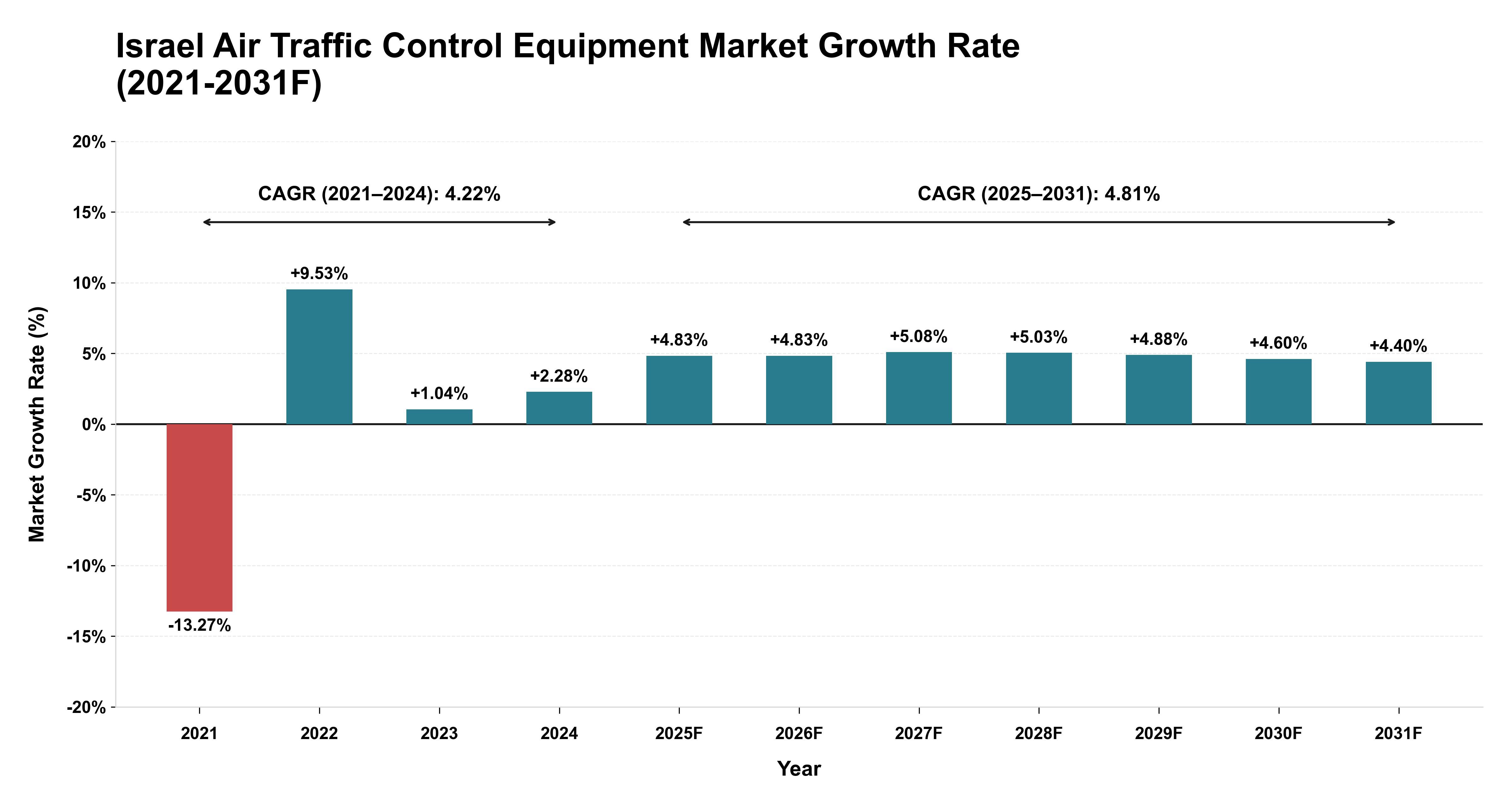 Israel Air Traffic Control Equipment Market Year-wise Growth Rate (2021-2031F)
