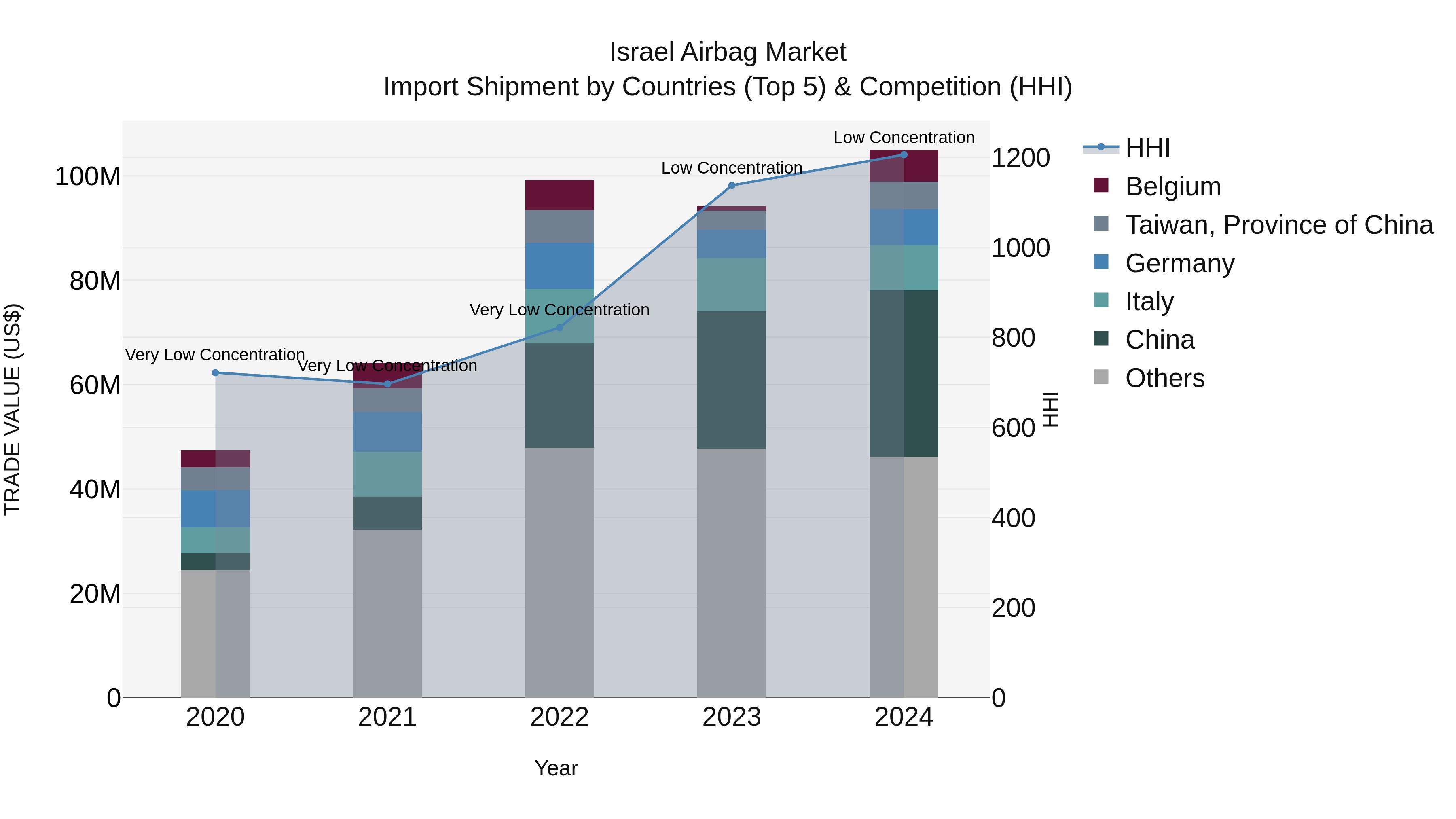 Israel Airbag Market Top 5 Importing Countries and Market Competition (HHI) Analysis