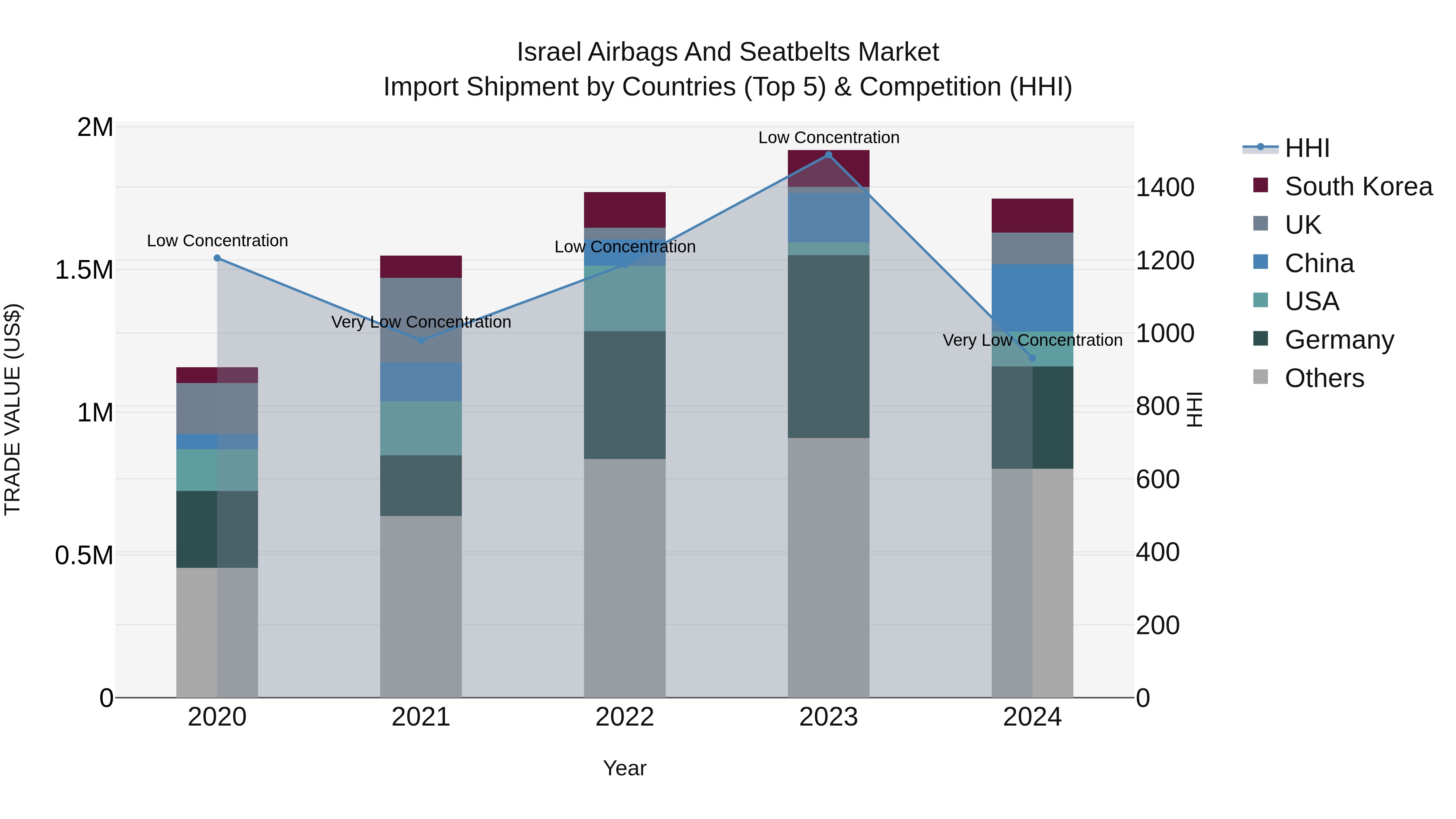 Israel Airbags and Seatbelts Market Top 5 Importing Countries and Market Competition (HHI) Analysis