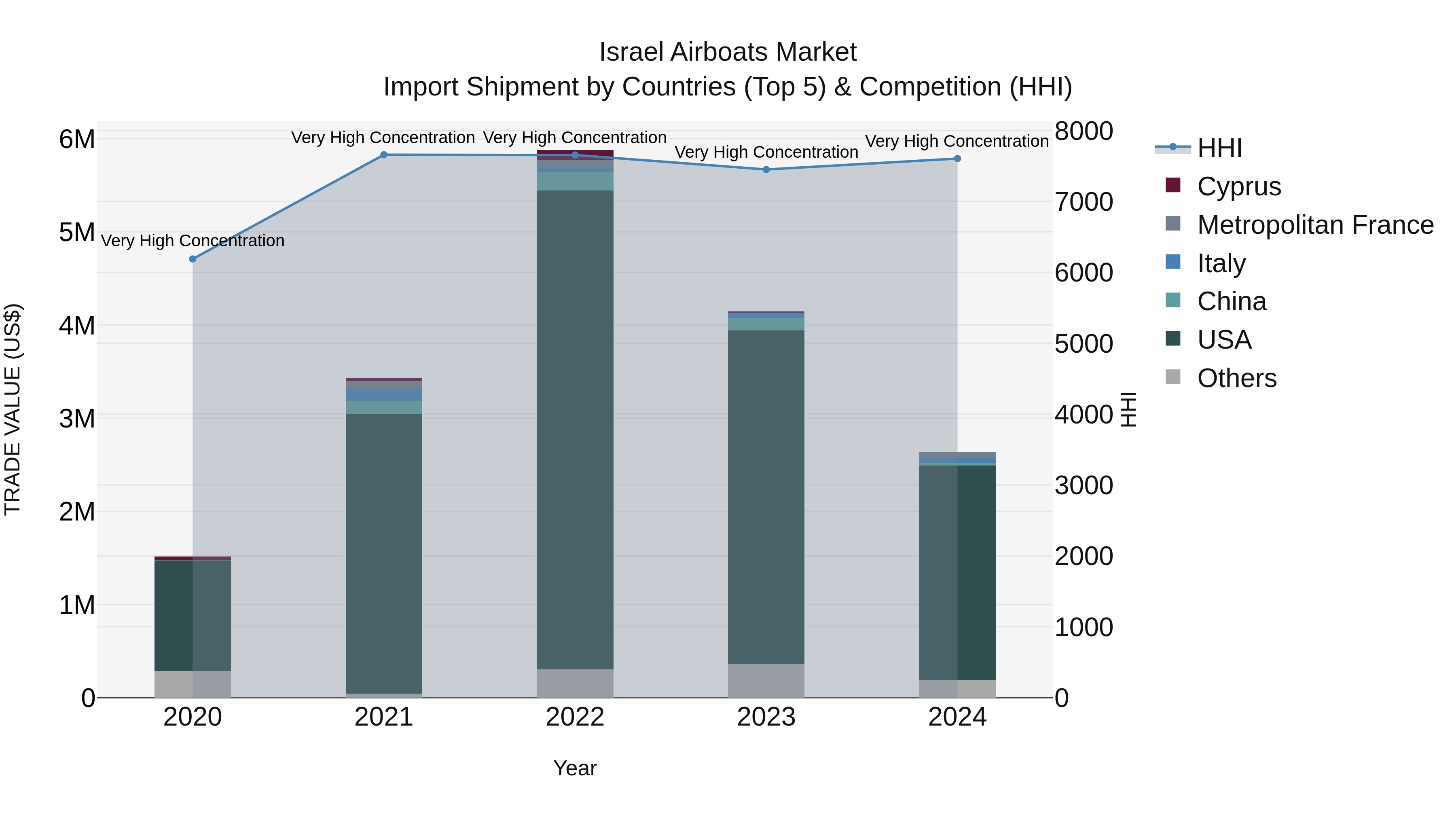 Israel Airboats Market Top 5 Importing Countries and Market Competition (HHI) Analysis